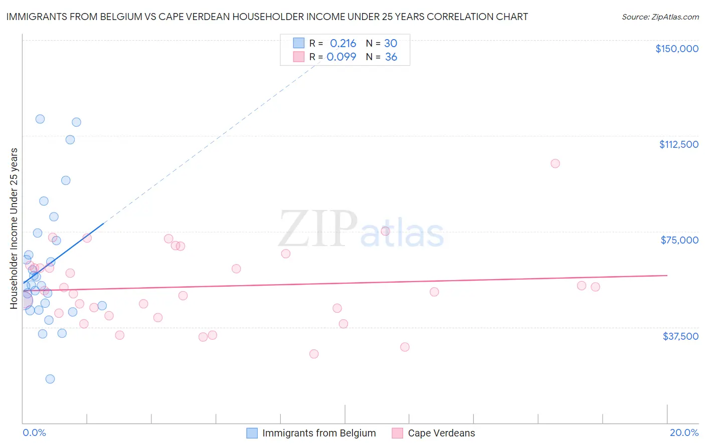 Immigrants from Belgium vs Cape Verdean Householder Income Under 25 years