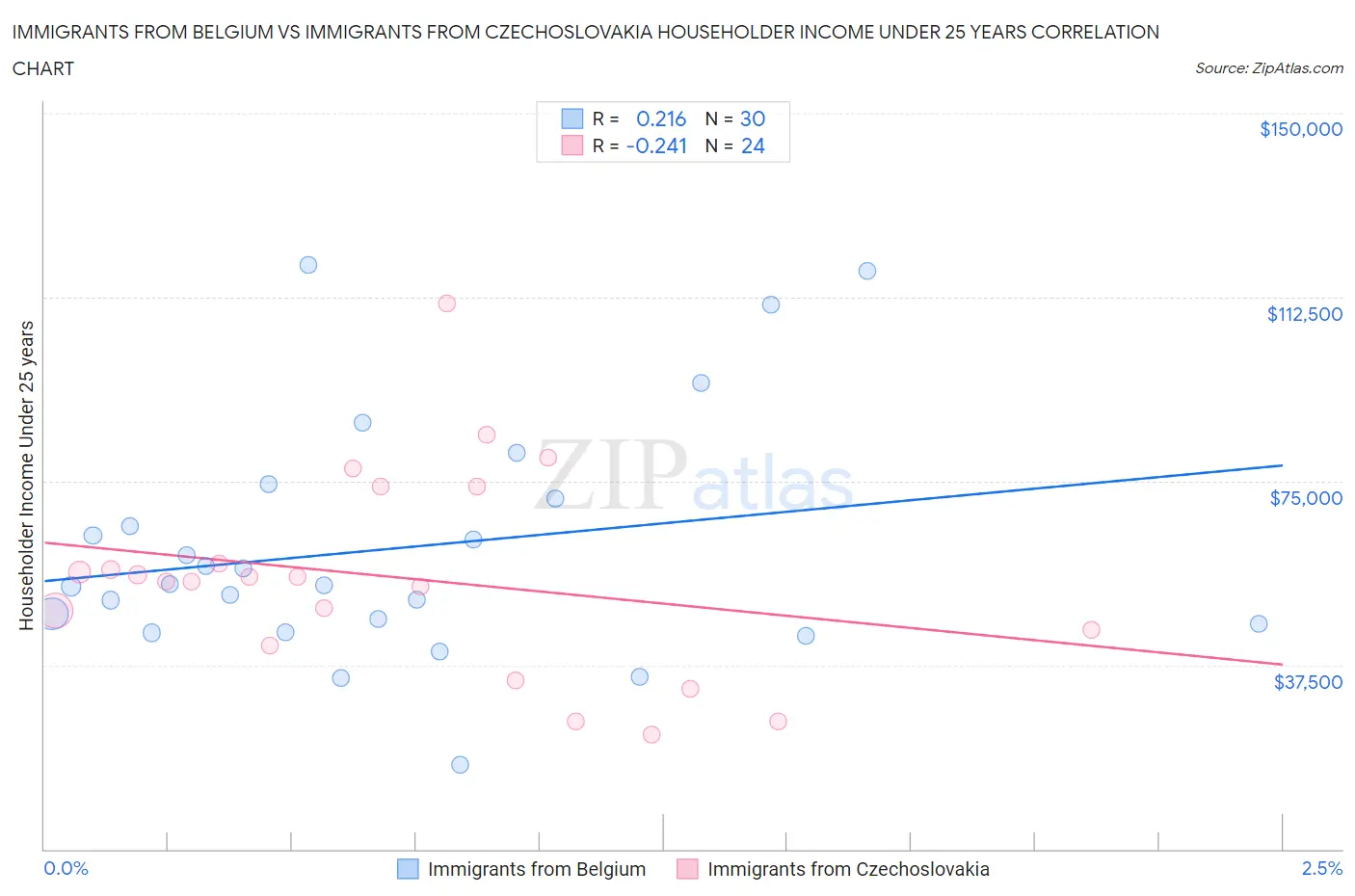 Immigrants from Belgium vs Immigrants from Czechoslovakia Householder Income Under 25 years