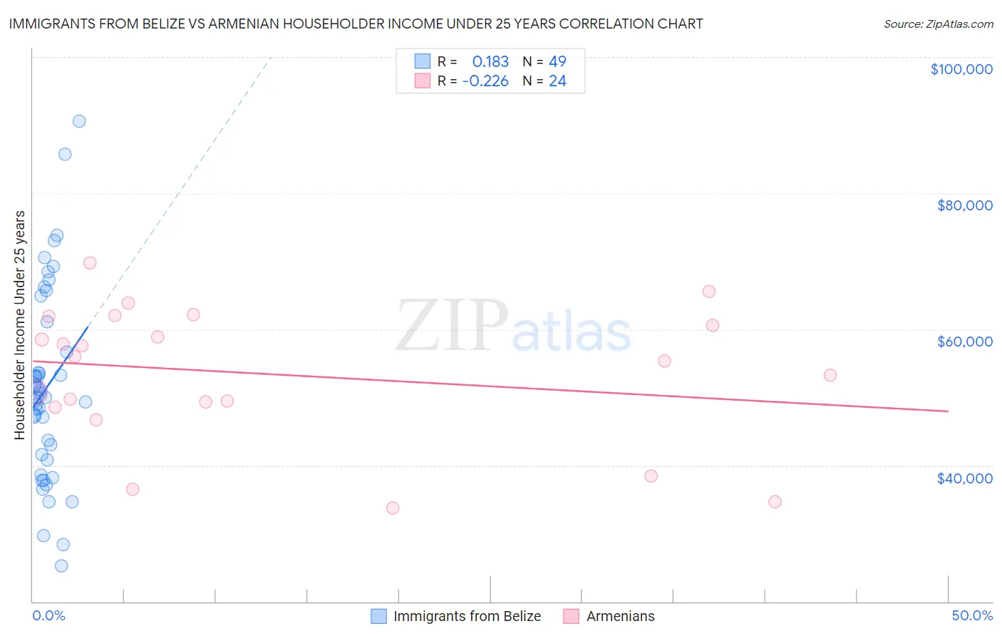 Immigrants from Belize vs Armenian Householder Income Under 25 years