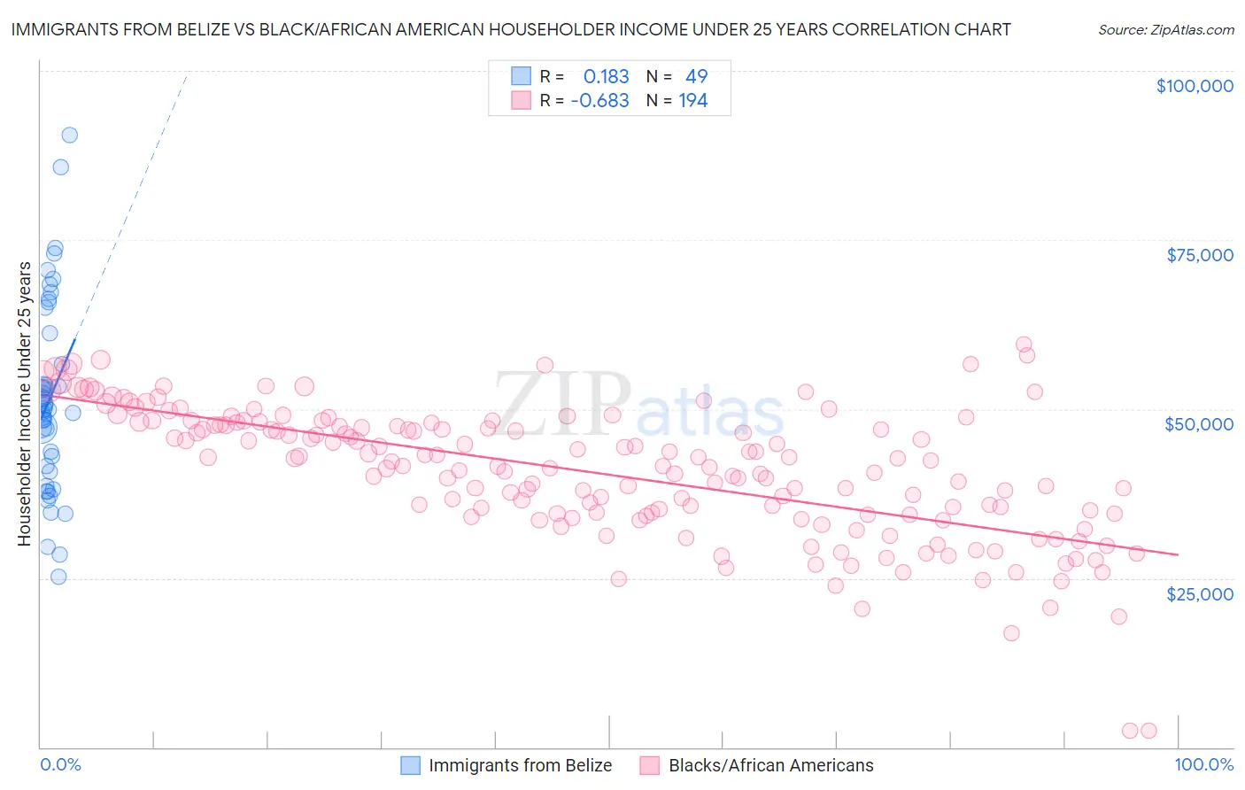 Immigrants from Belize vs Black/African American Householder Income Under 25 years