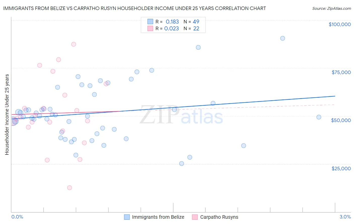 Immigrants from Belize vs Carpatho Rusyn Householder Income Under 25 years