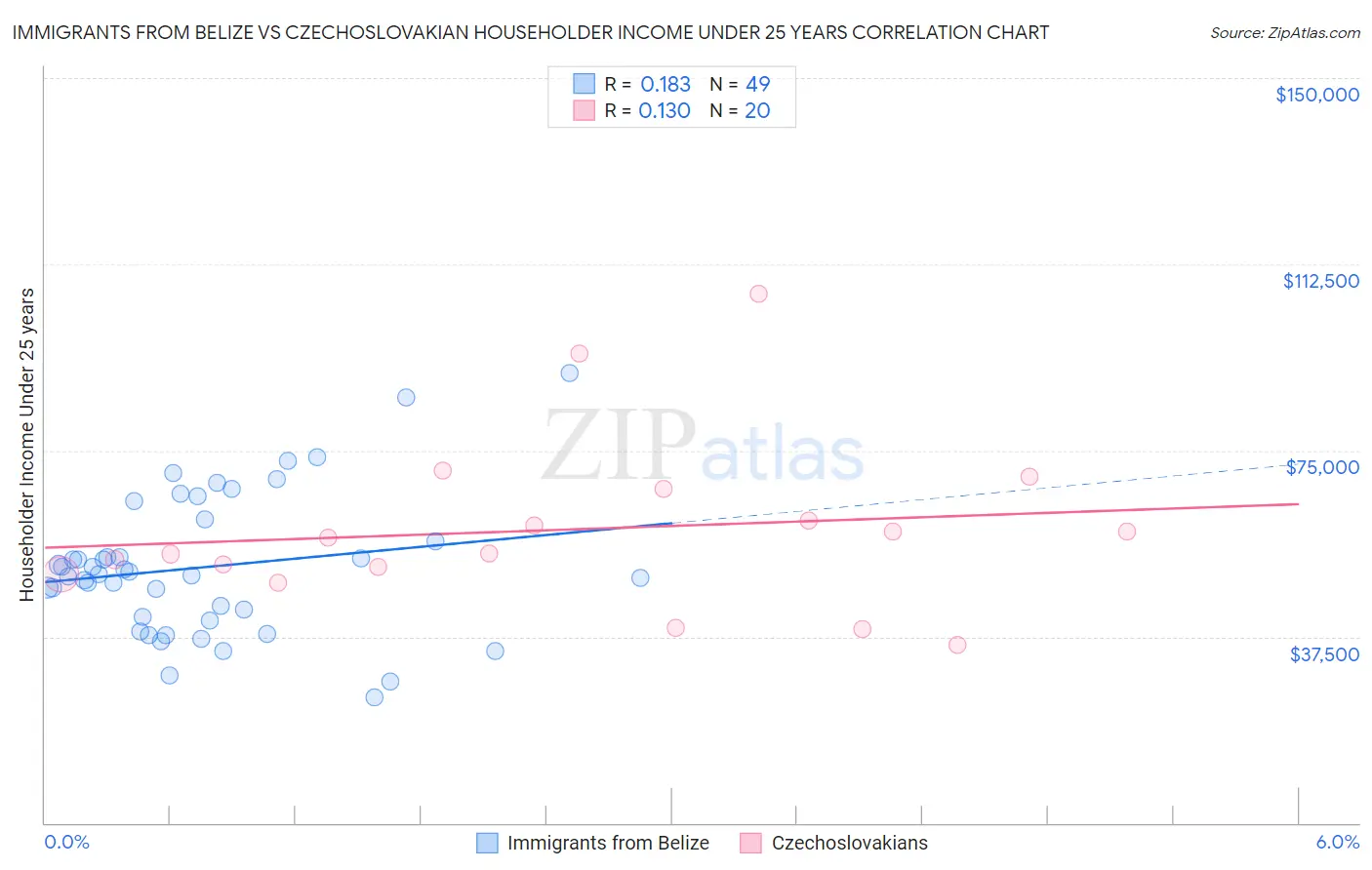 Immigrants from Belize vs Czechoslovakian Householder Income Under 25 years