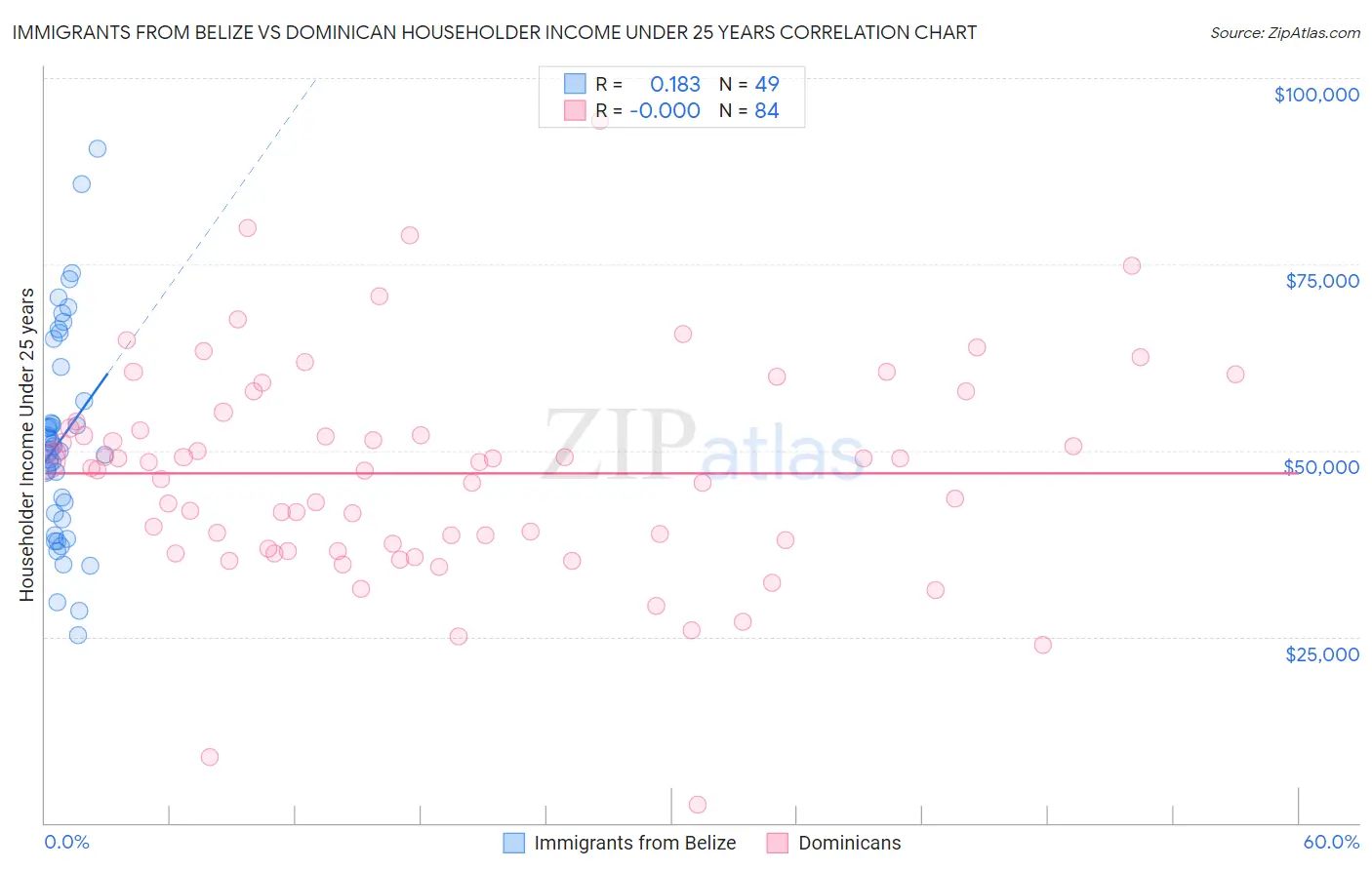 Immigrants from Belize vs Dominican Householder Income Under 25 years