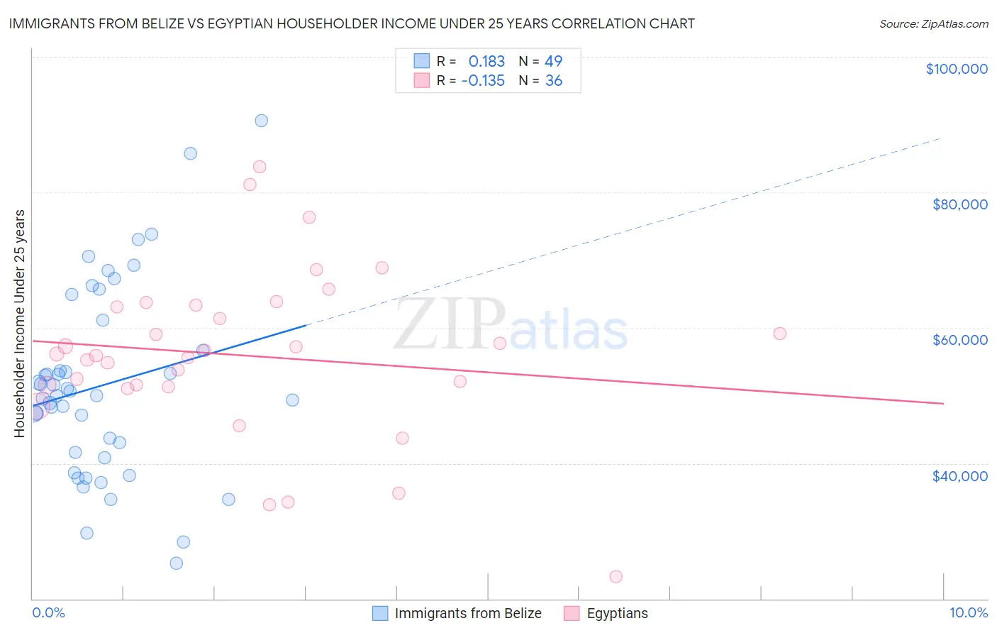 Immigrants from Belize vs Egyptian Householder Income Under 25 years