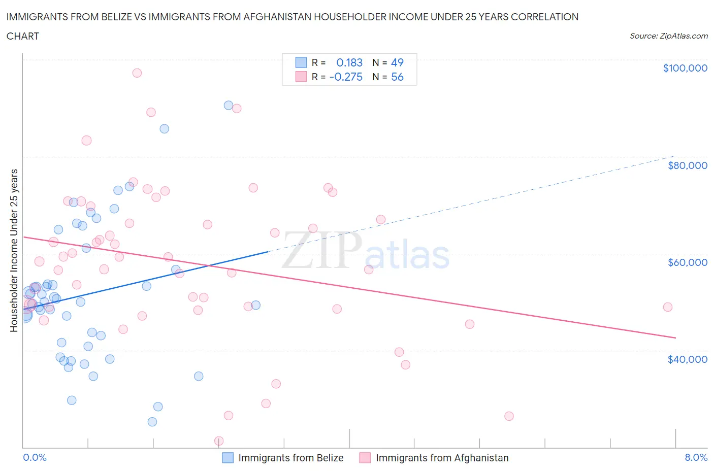 Immigrants from Belize vs Immigrants from Afghanistan Householder Income Under 25 years