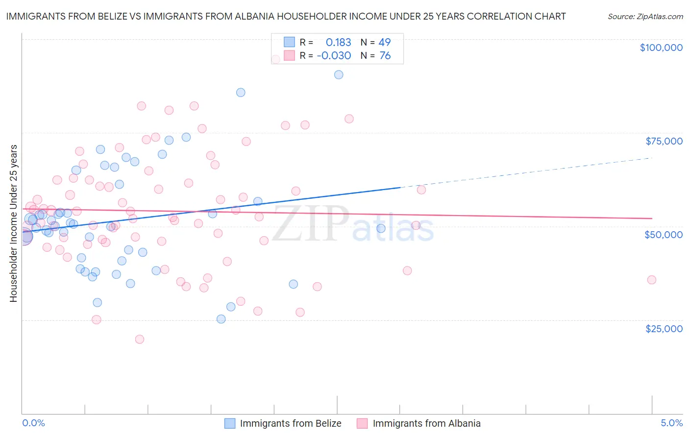 Immigrants from Belize vs Immigrants from Albania Householder Income Under 25 years