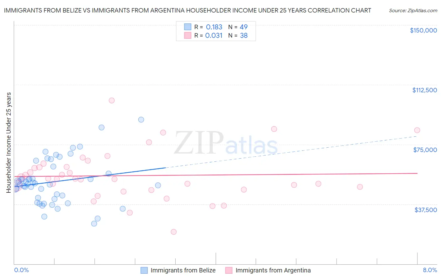 Immigrants from Belize vs Immigrants from Argentina Householder Income Under 25 years