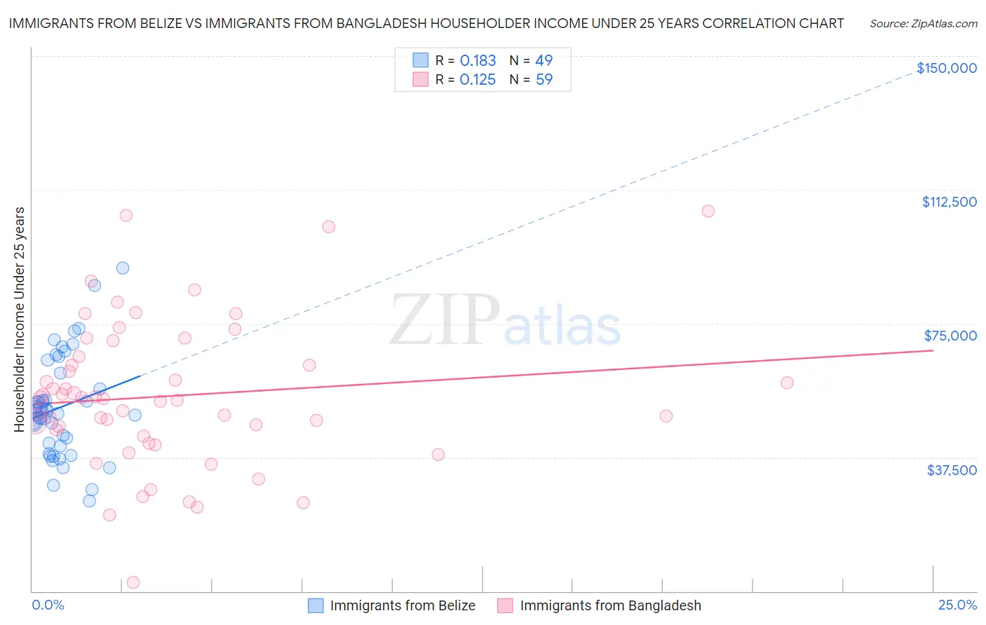 Immigrants from Belize vs Immigrants from Bangladesh Householder Income Under 25 years
