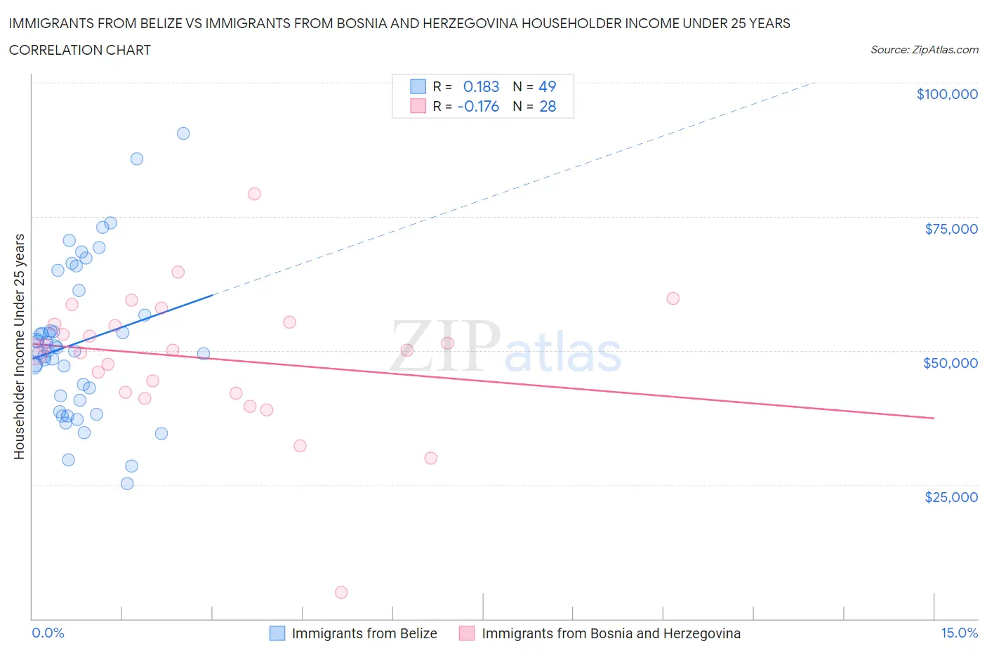 Immigrants from Belize vs Immigrants from Bosnia and Herzegovina Householder Income Under 25 years