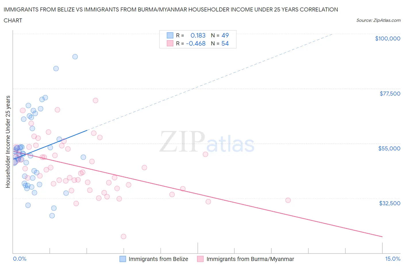 Immigrants from Belize vs Immigrants from Burma/Myanmar Householder Income Under 25 years