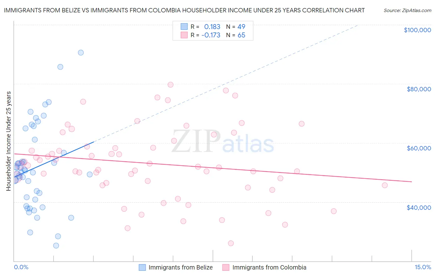 Immigrants from Belize vs Immigrants from Colombia Householder Income Under 25 years