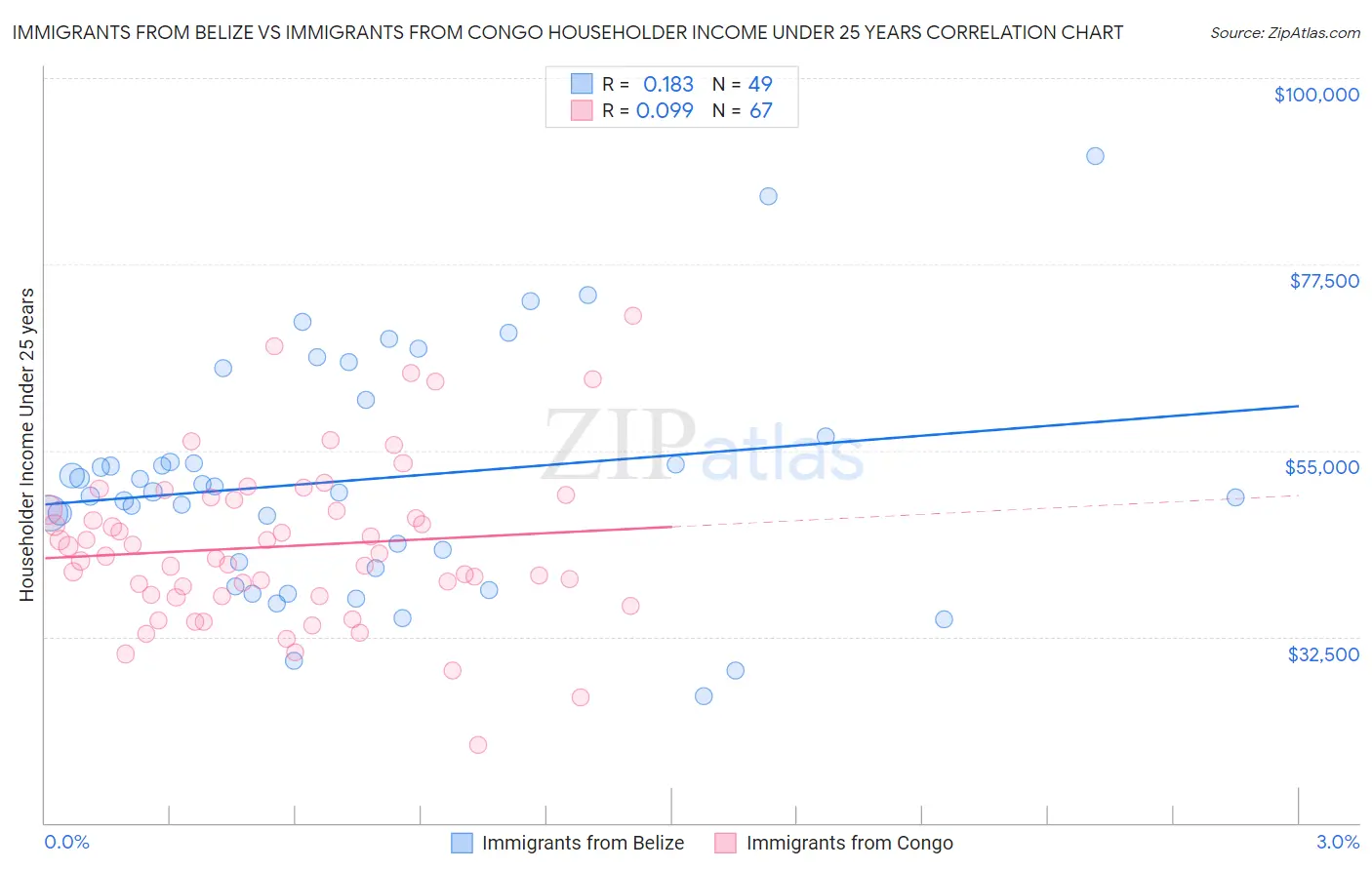 Immigrants from Belize vs Immigrants from Congo Householder Income Under 25 years