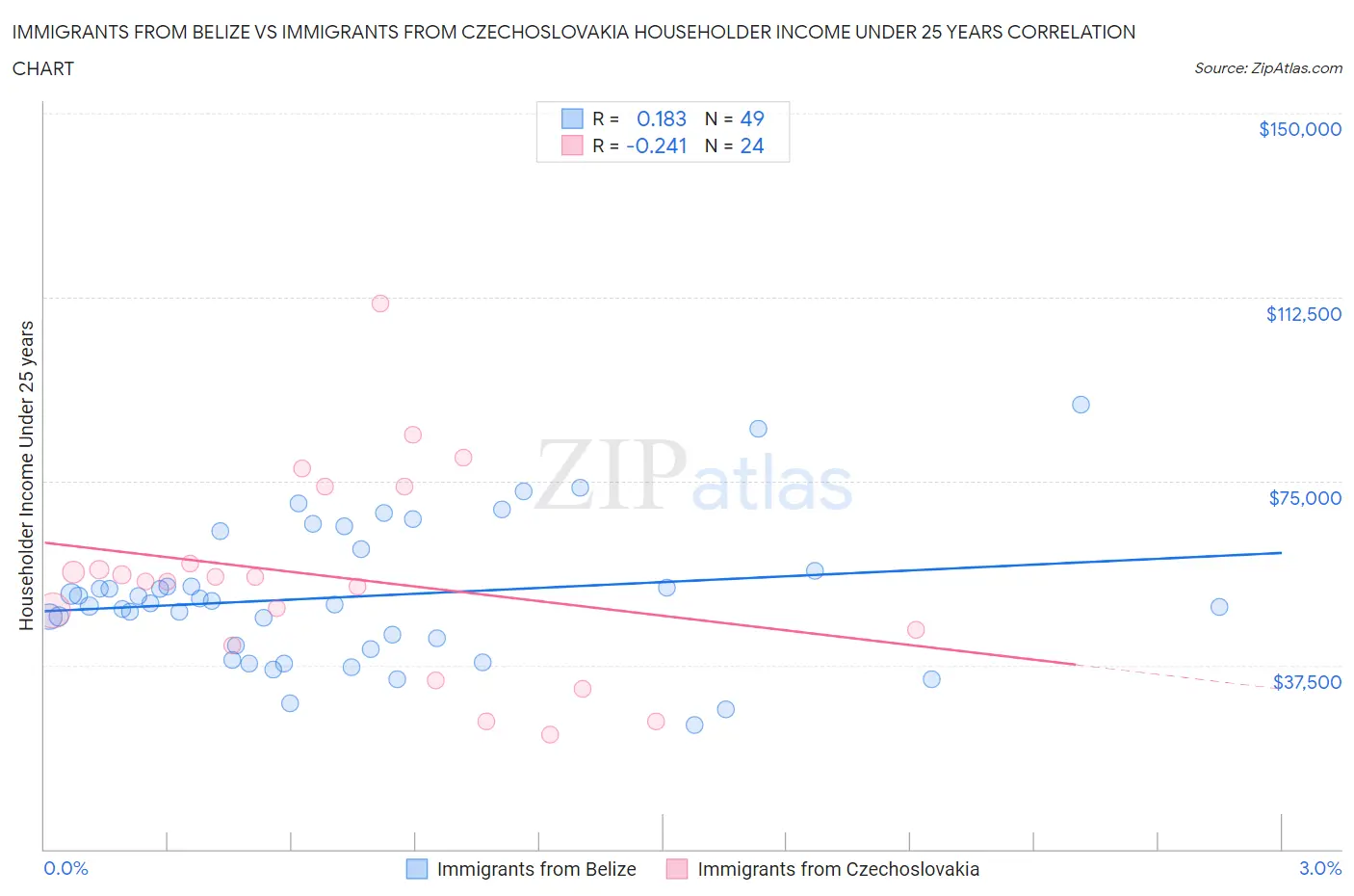 Immigrants from Belize vs Immigrants from Czechoslovakia Householder Income Under 25 years