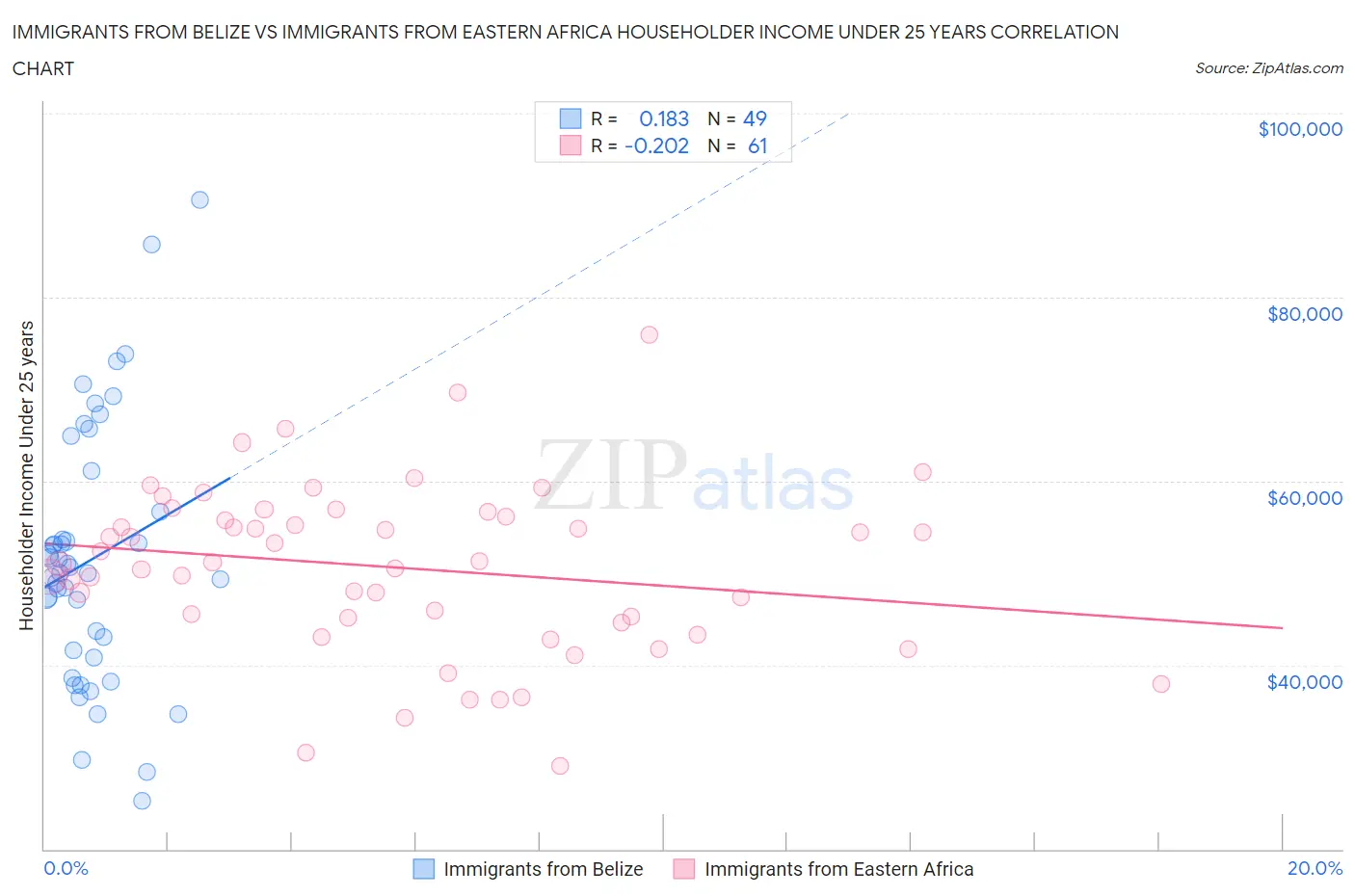 Immigrants from Belize vs Immigrants from Eastern Africa Householder Income Under 25 years
