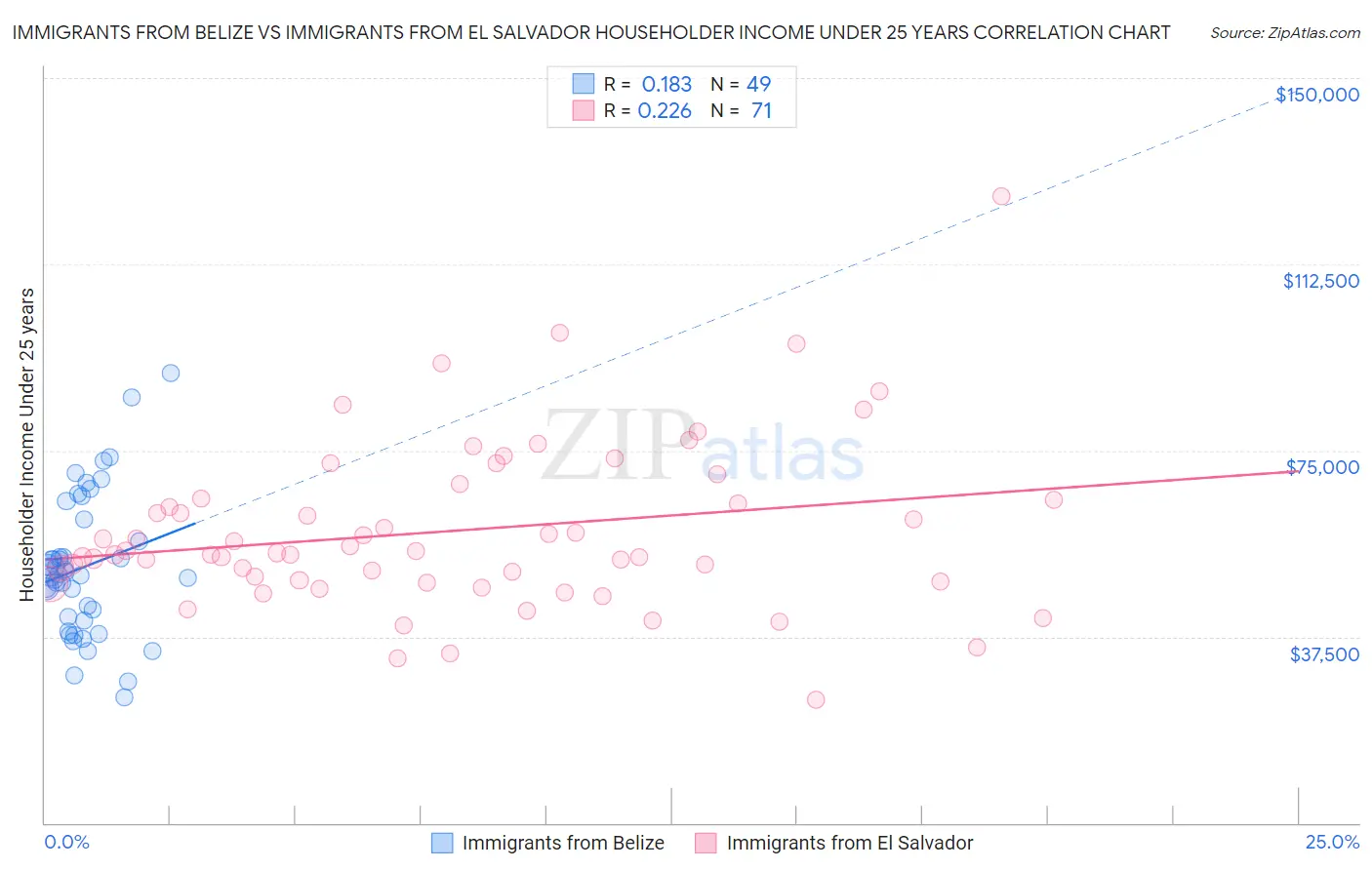 Immigrants from Belize vs Immigrants from El Salvador Householder Income Under 25 years