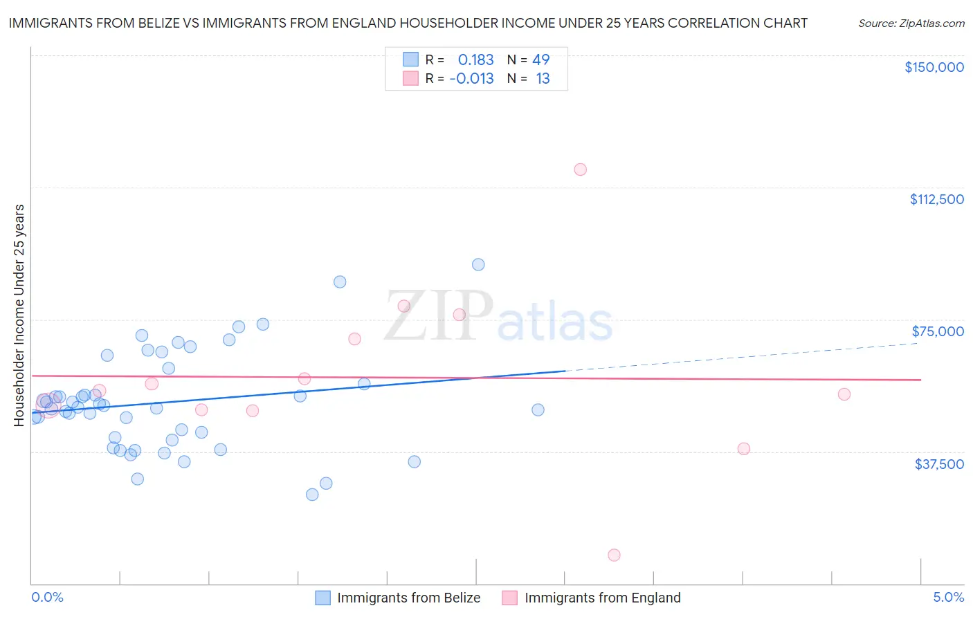 Immigrants from Belize vs Immigrants from England Householder Income Under 25 years