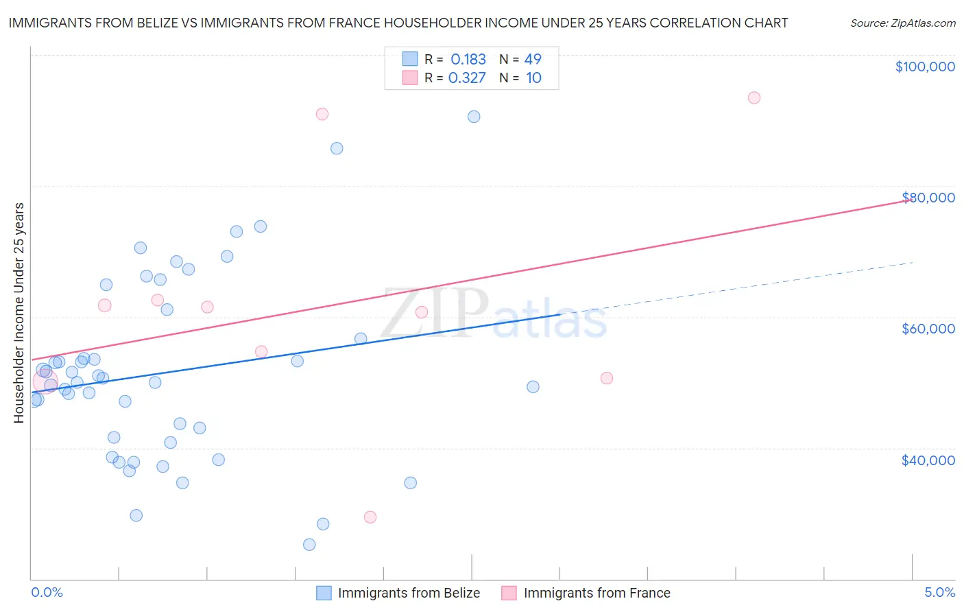 Immigrants from Belize vs Immigrants from France Householder Income Under 25 years