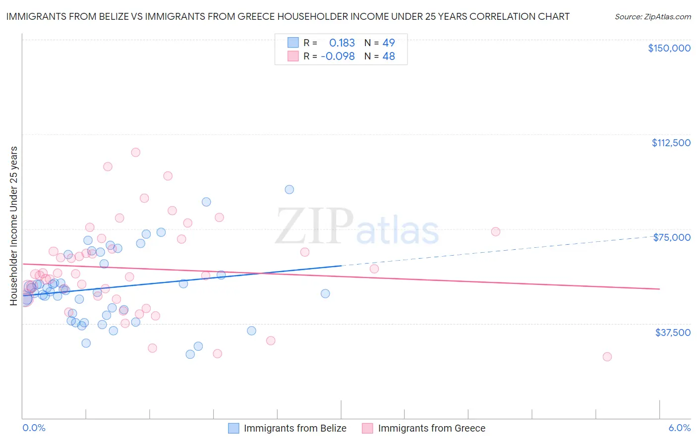 Immigrants from Belize vs Immigrants from Greece Householder Income Under 25 years