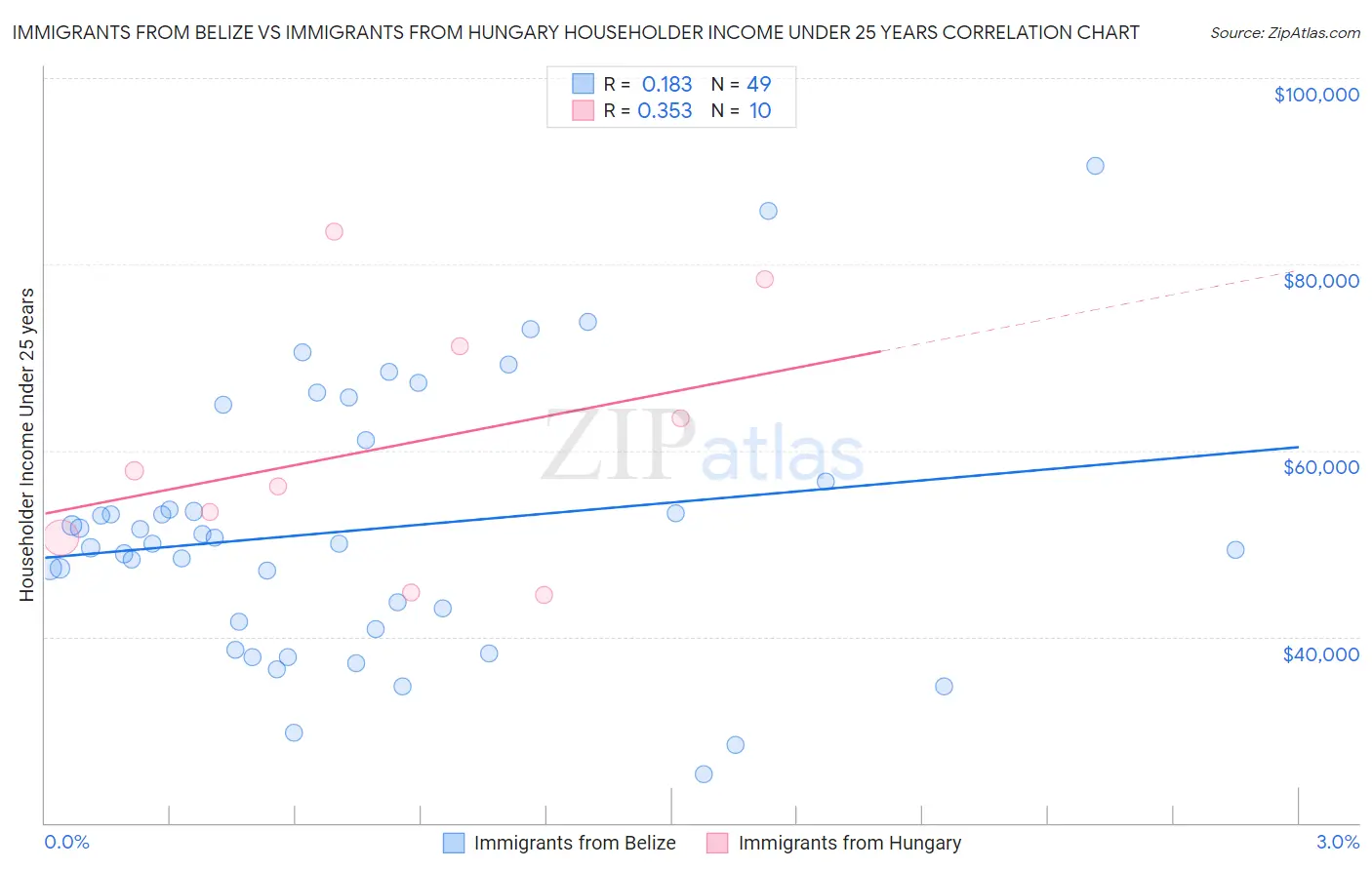 Immigrants from Belize vs Immigrants from Hungary Householder Income Under 25 years
