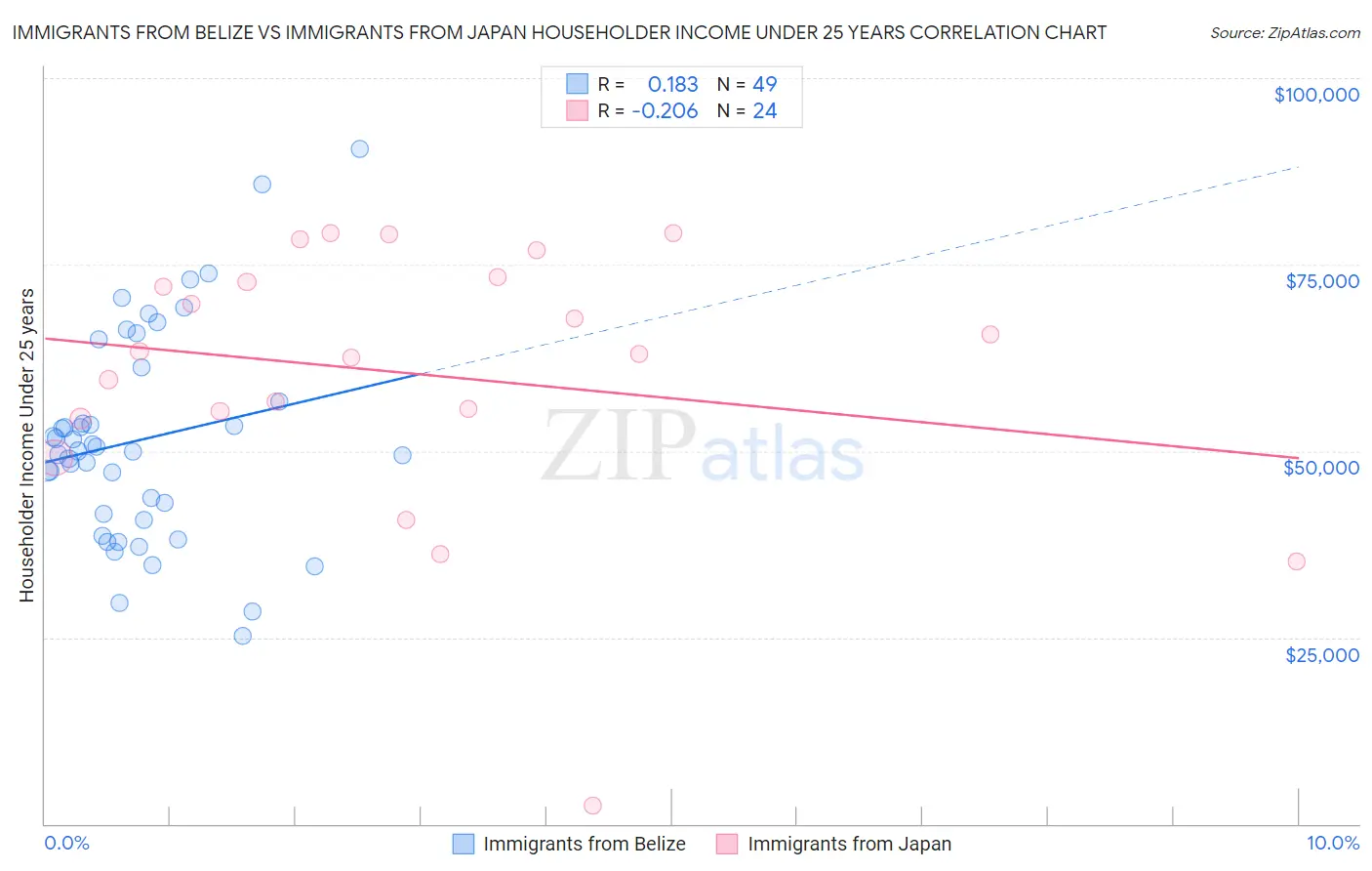 Immigrants from Belize vs Immigrants from Japan Householder Income Under 25 years