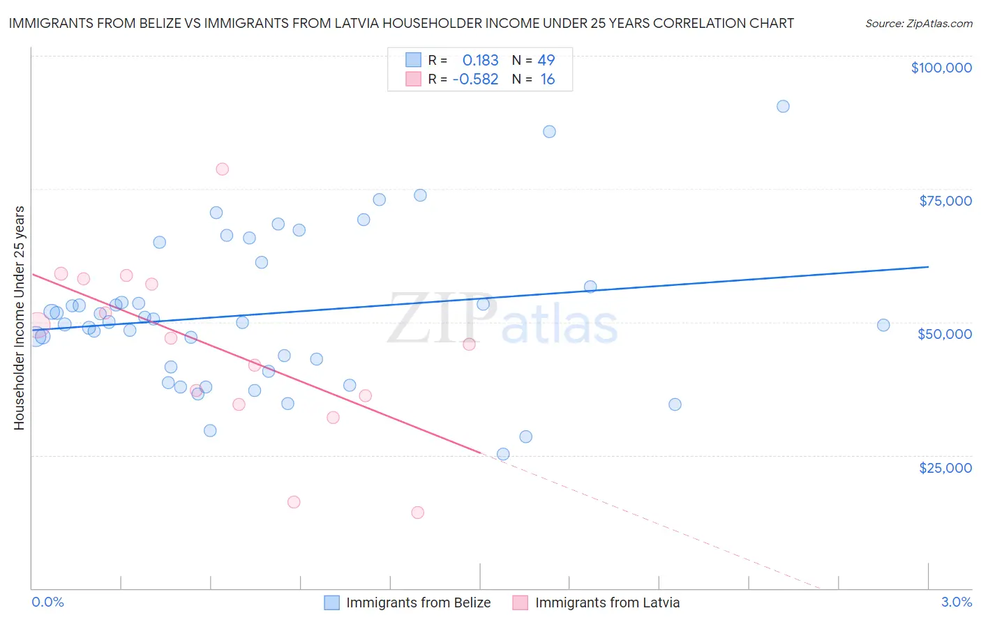 Immigrants from Belize vs Immigrants from Latvia Householder Income Under 25 years