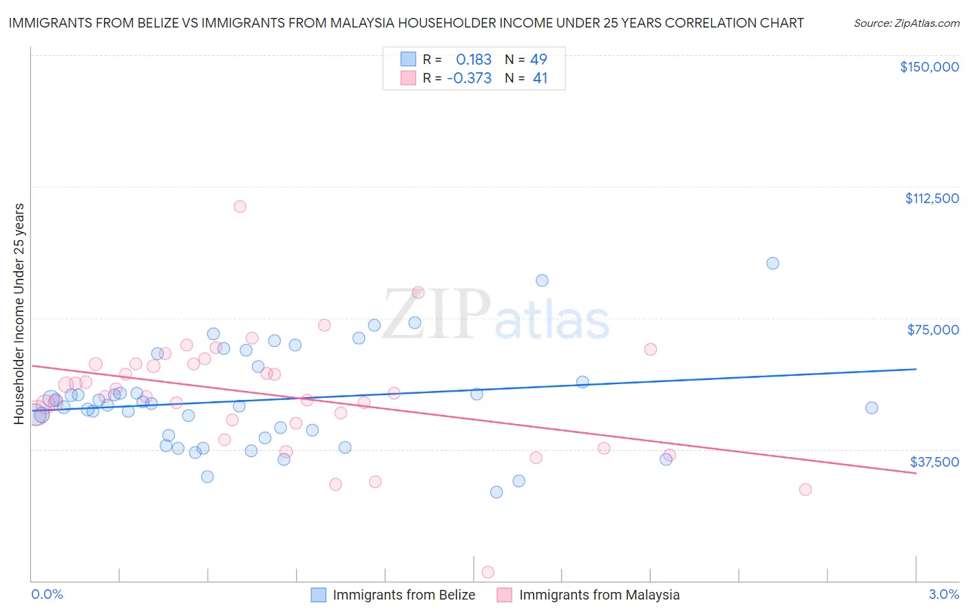 Immigrants from Belize vs Immigrants from Malaysia Householder Income Under 25 years