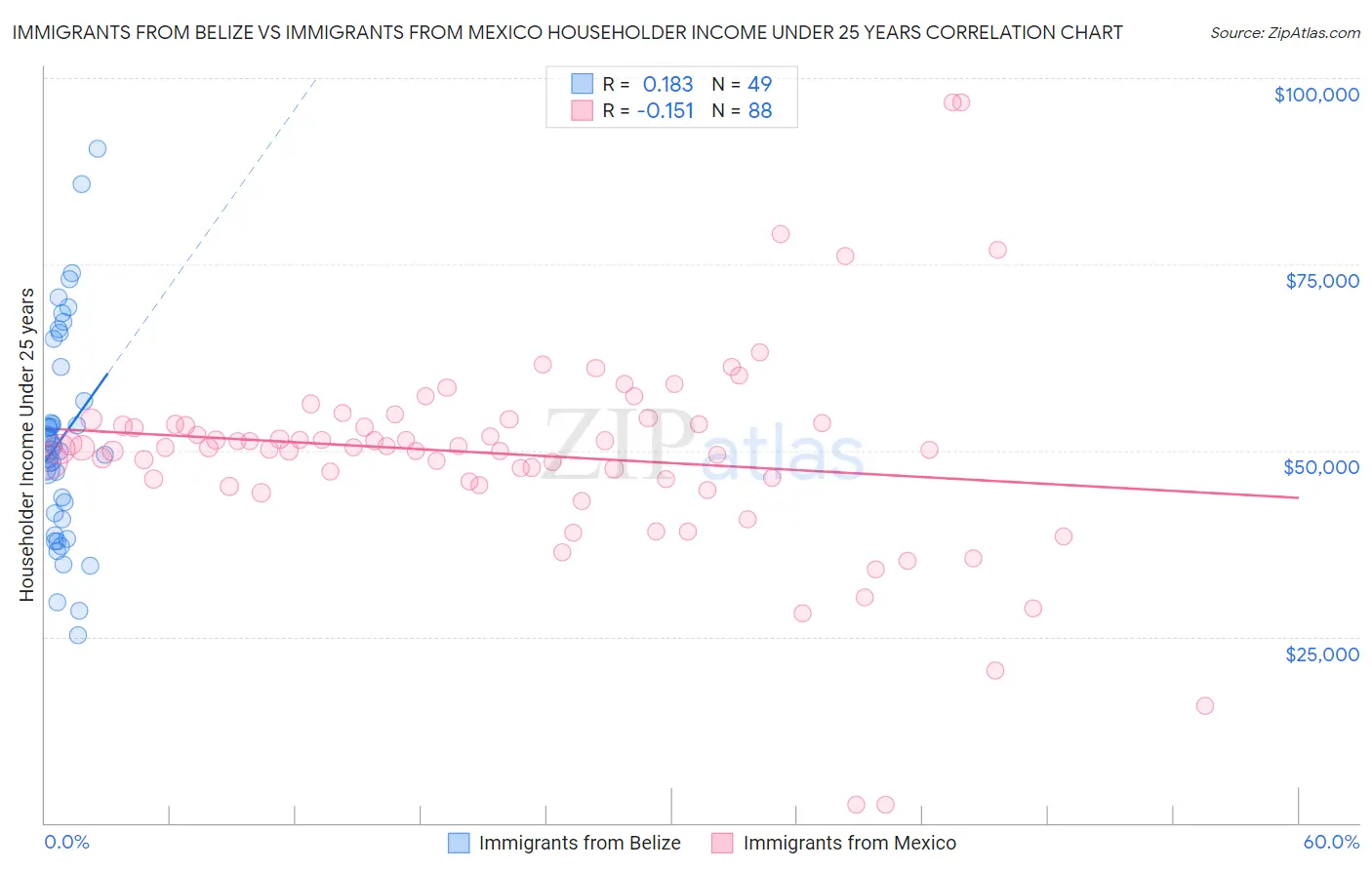 Immigrants from Belize vs Immigrants from Mexico Householder Income Under 25 years