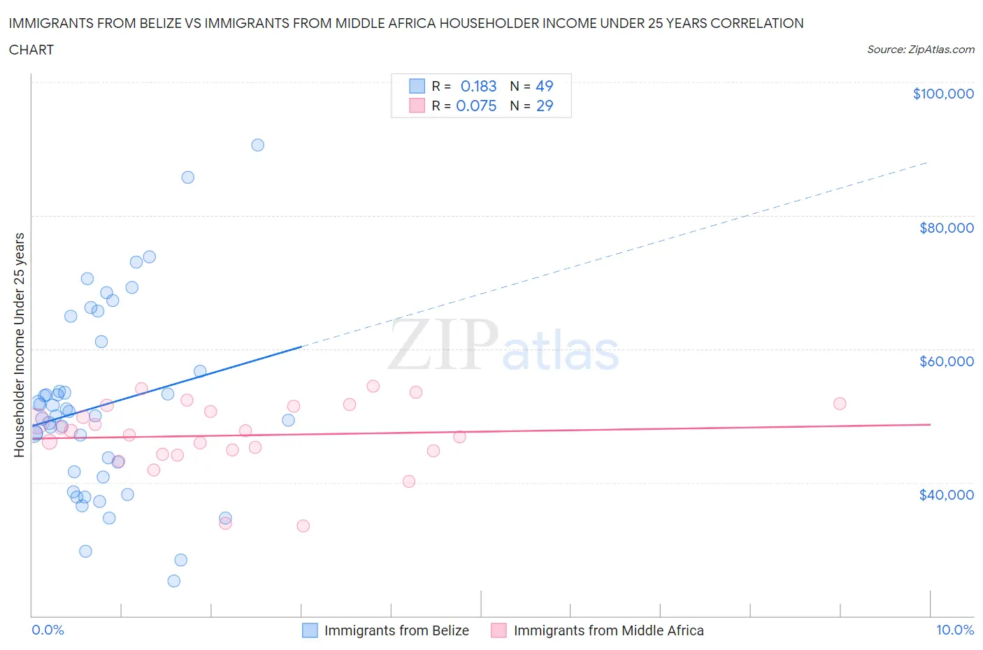 Immigrants from Belize vs Immigrants from Middle Africa Householder Income Under 25 years