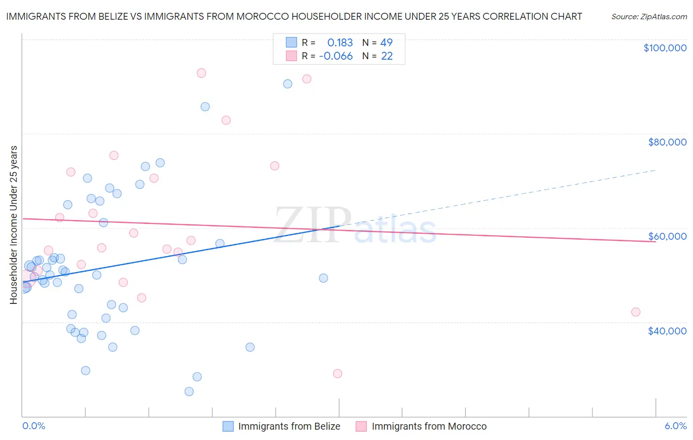 Immigrants from Belize vs Immigrants from Morocco Householder Income Under 25 years