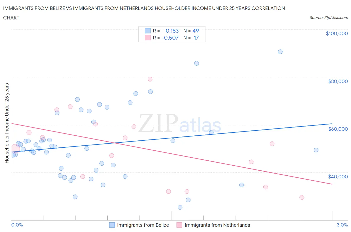 Immigrants from Belize vs Immigrants from Netherlands Householder Income Under 25 years