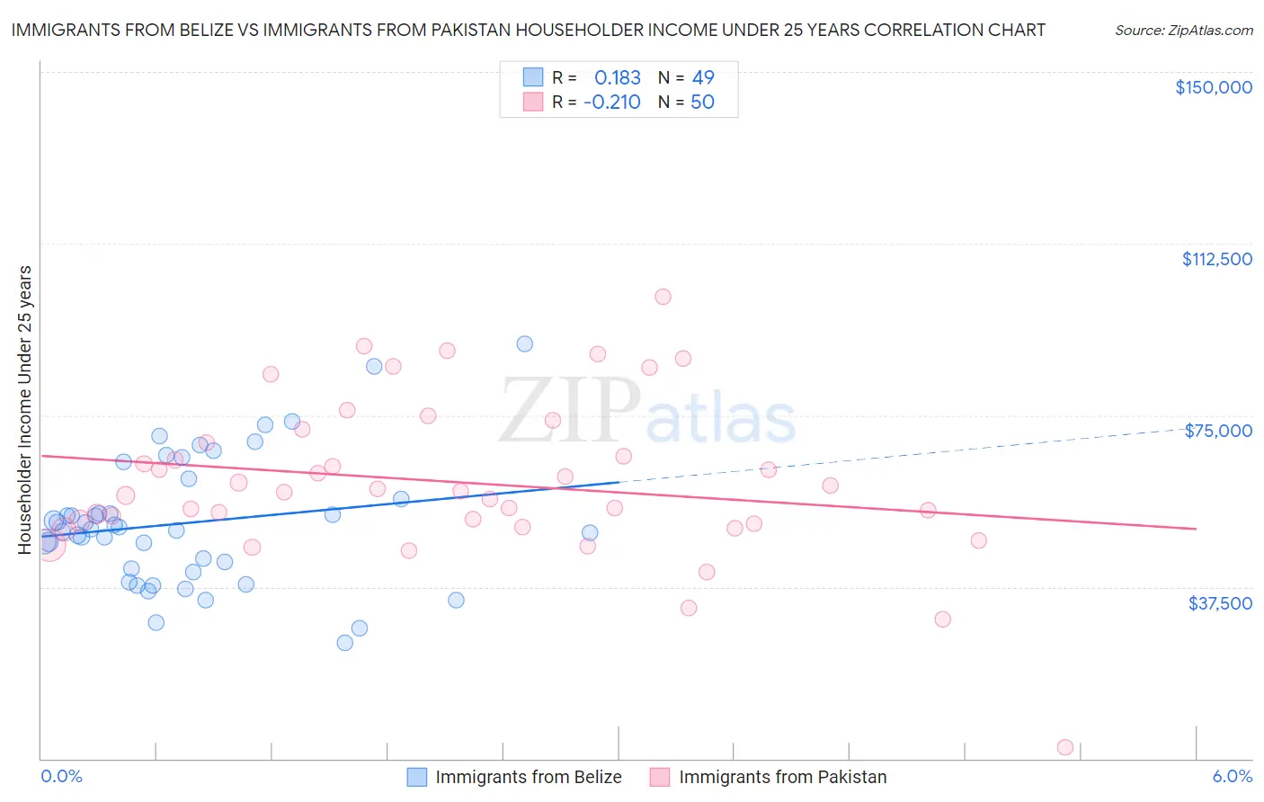 Immigrants from Belize vs Immigrants from Pakistan Householder Income Under 25 years