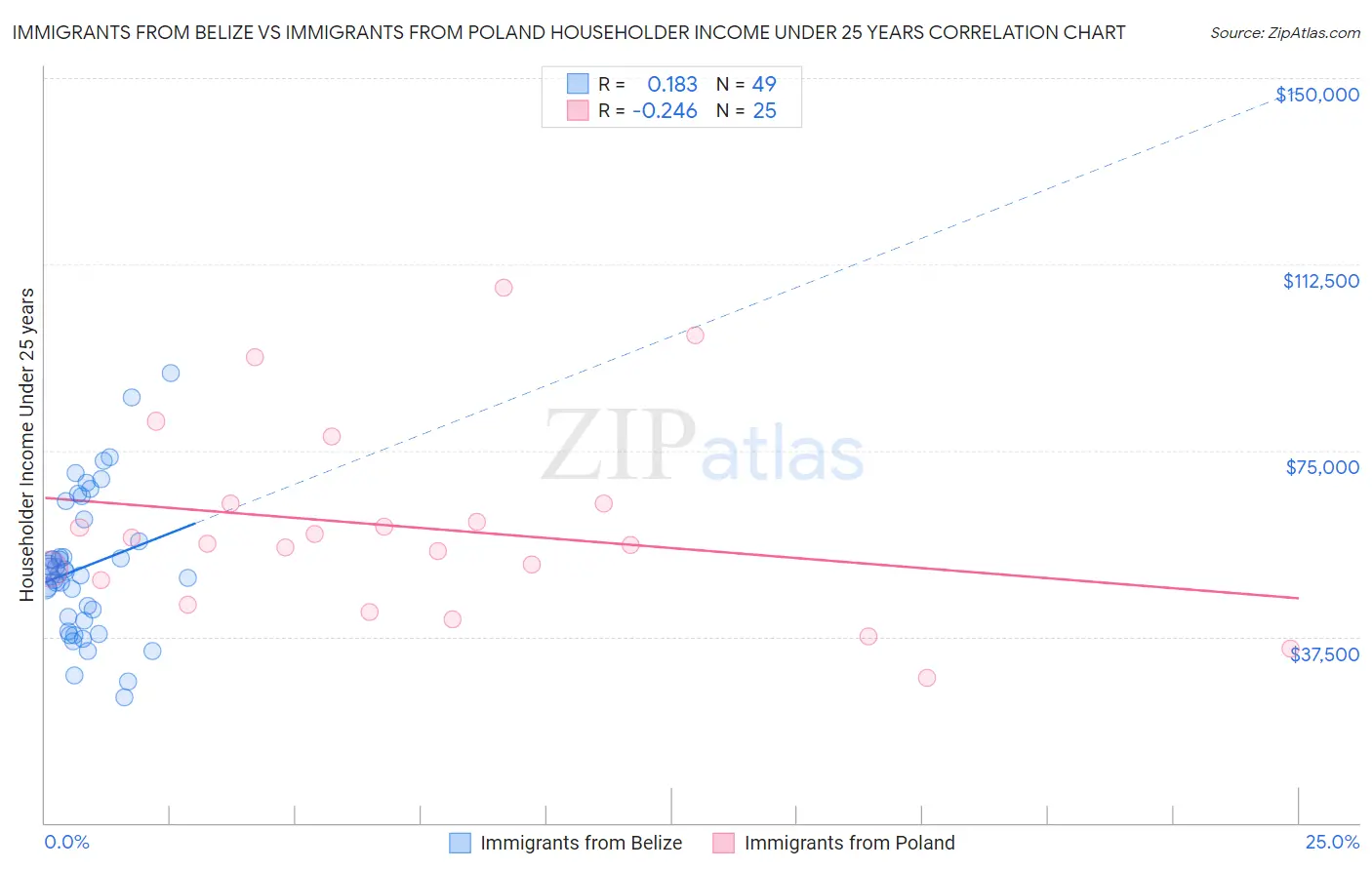 Immigrants from Belize vs Immigrants from Poland Householder Income Under 25 years