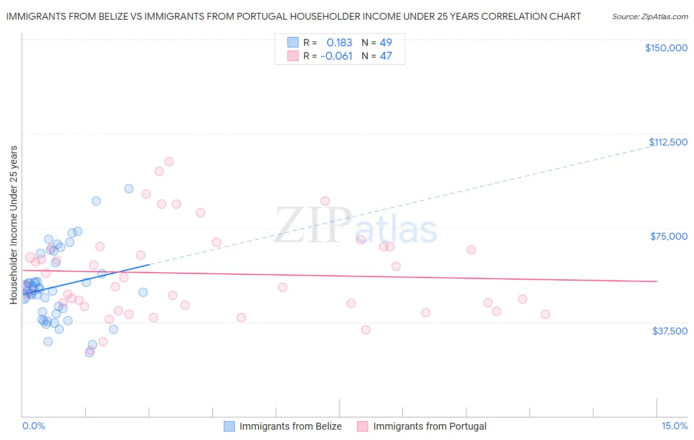 Immigrants from Belize vs Immigrants from Portugal Householder Income Under 25 years