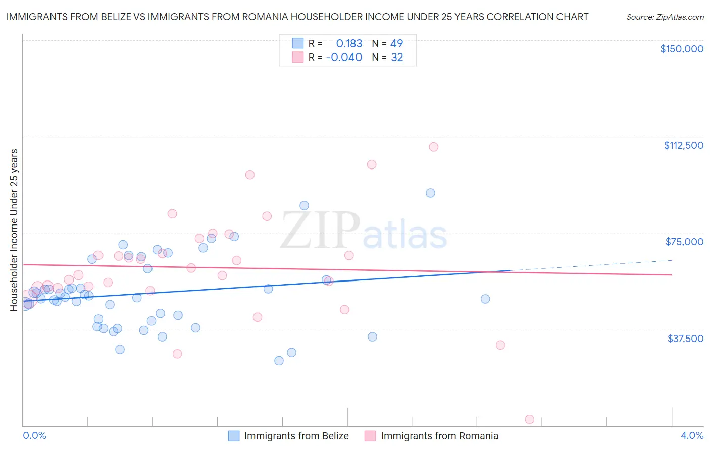 Immigrants from Belize vs Immigrants from Romania Householder Income Under 25 years