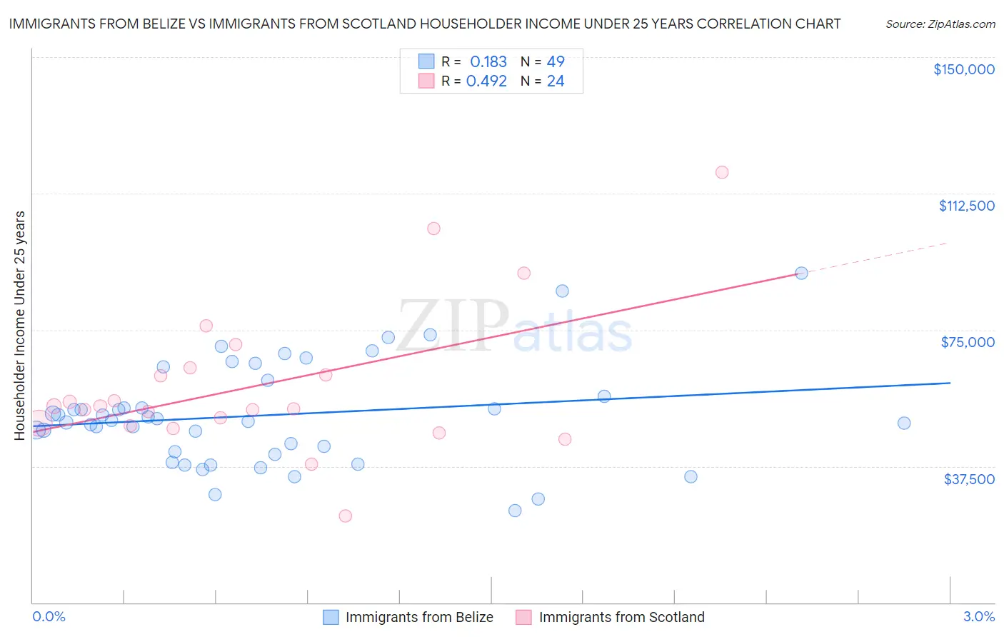 Immigrants from Belize vs Immigrants from Scotland Householder Income Under 25 years