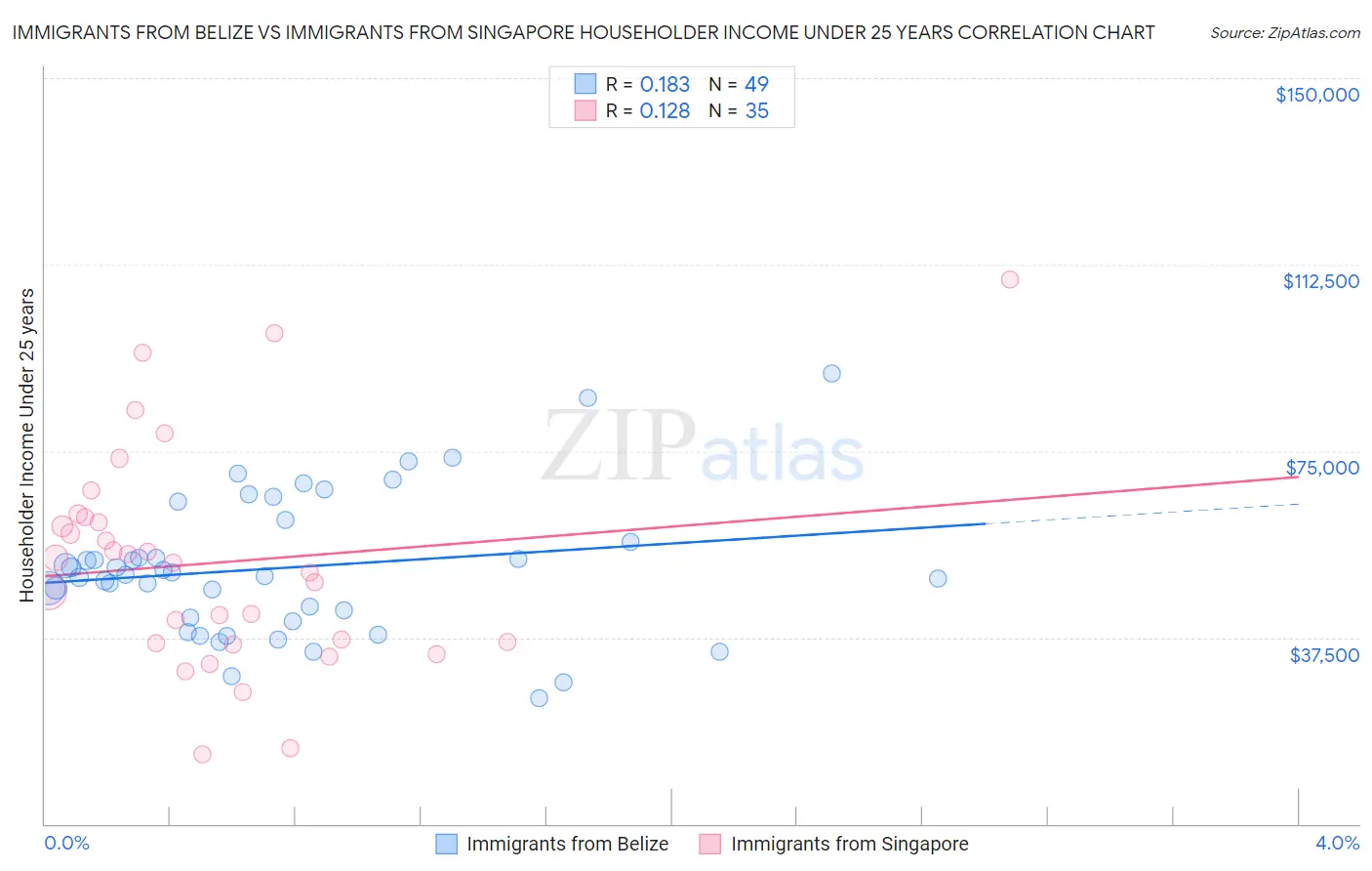 Immigrants from Belize vs Immigrants from Singapore Householder Income Under 25 years