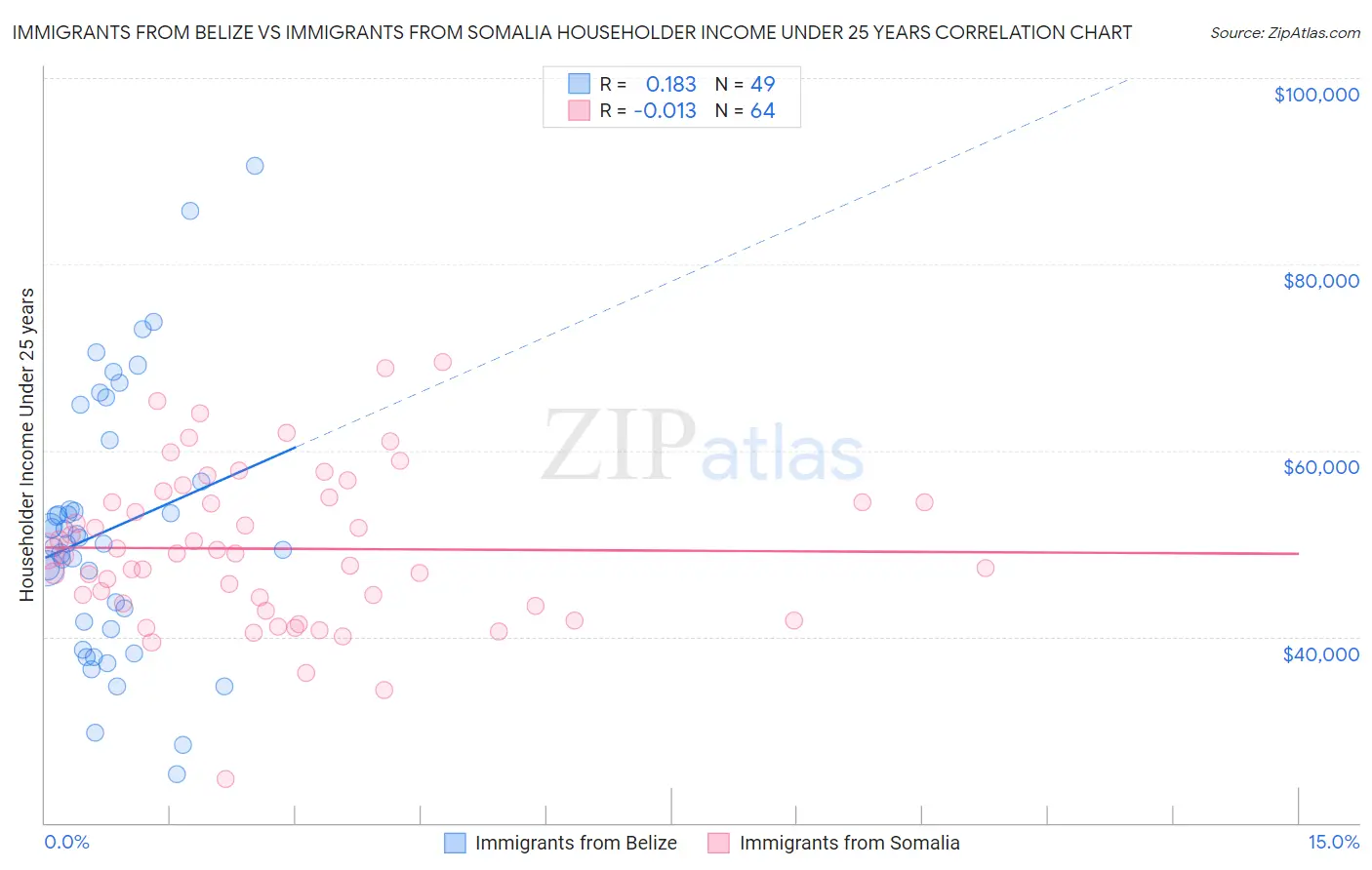 Immigrants from Belize vs Immigrants from Somalia Householder Income Under 25 years