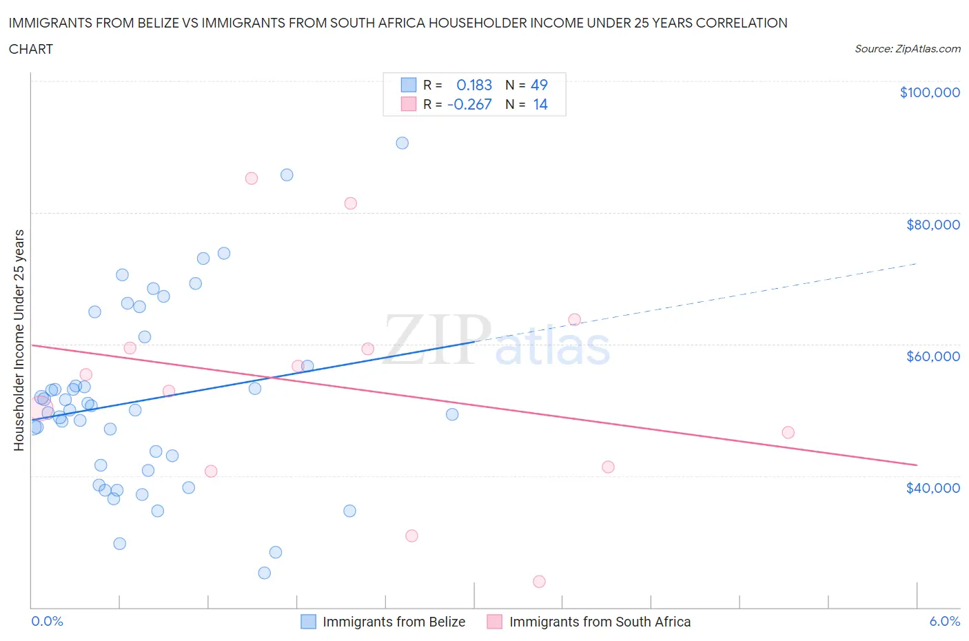 Immigrants from Belize vs Immigrants from South Africa Householder Income Under 25 years