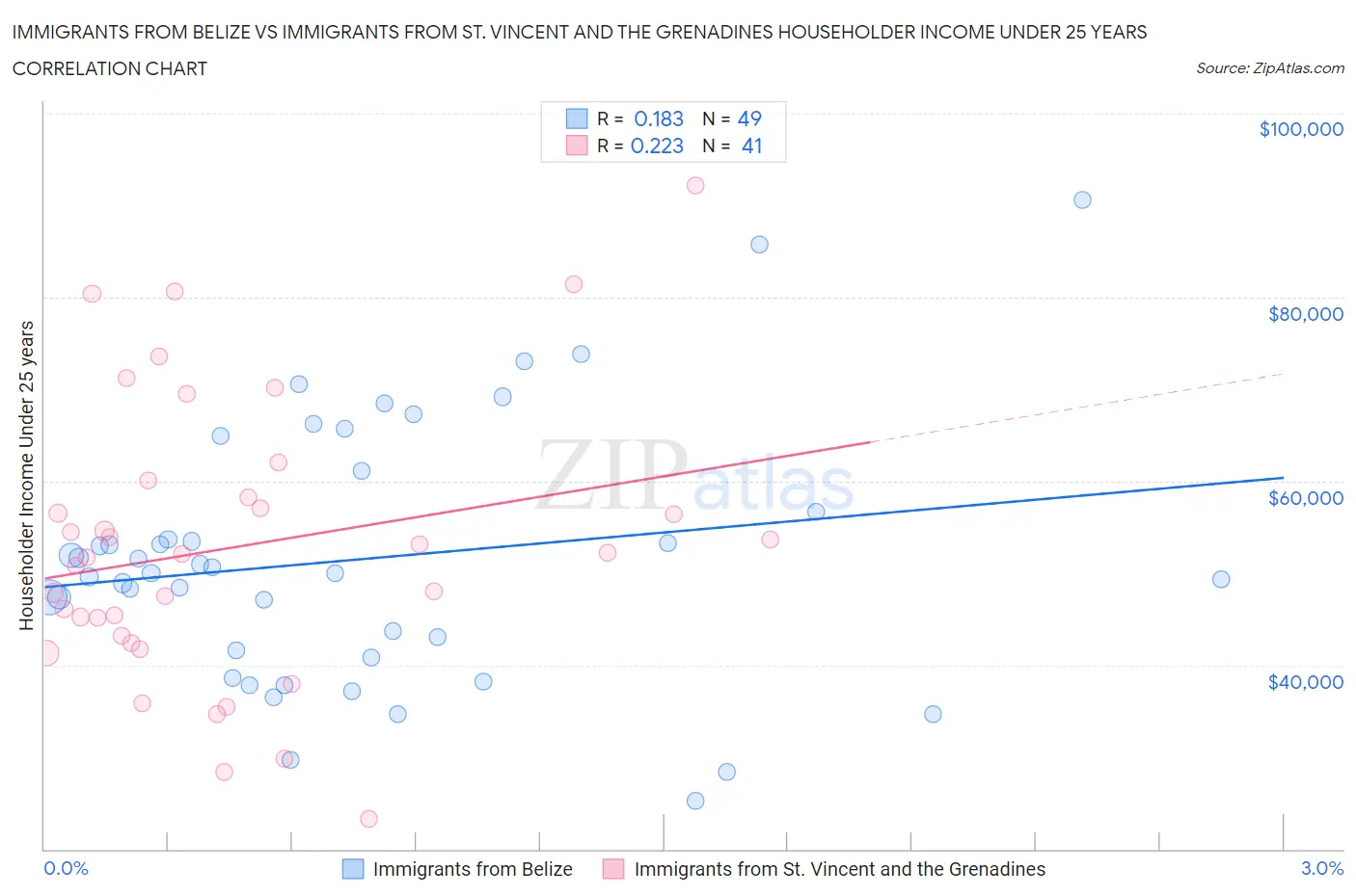 Immigrants from Belize vs Immigrants from St. Vincent and the Grenadines Householder Income Under 25 years