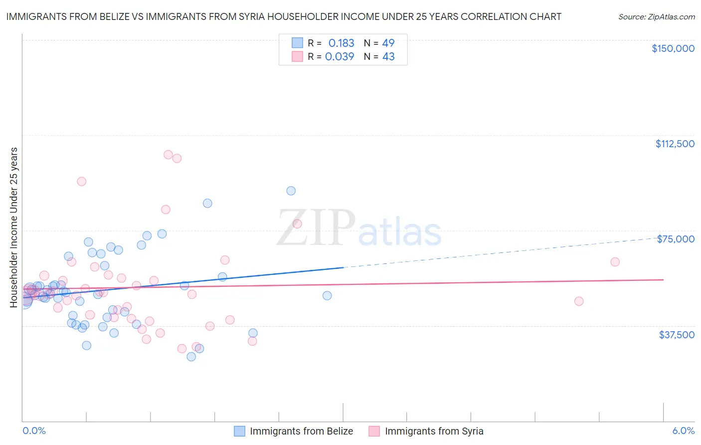 Immigrants from Belize vs Immigrants from Syria Householder Income Under 25 years