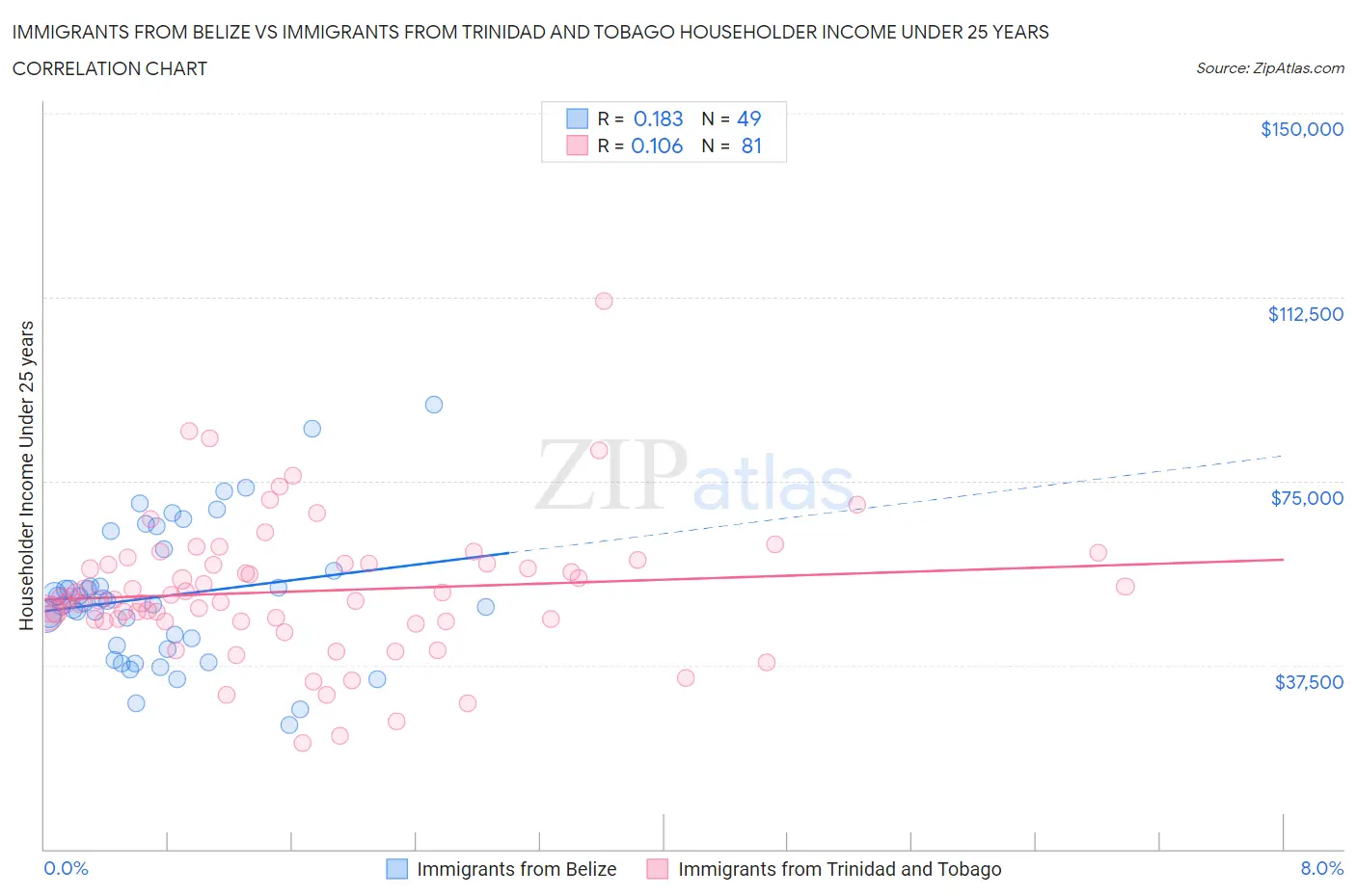 Immigrants from Belize vs Immigrants from Trinidad and Tobago Householder Income Under 25 years