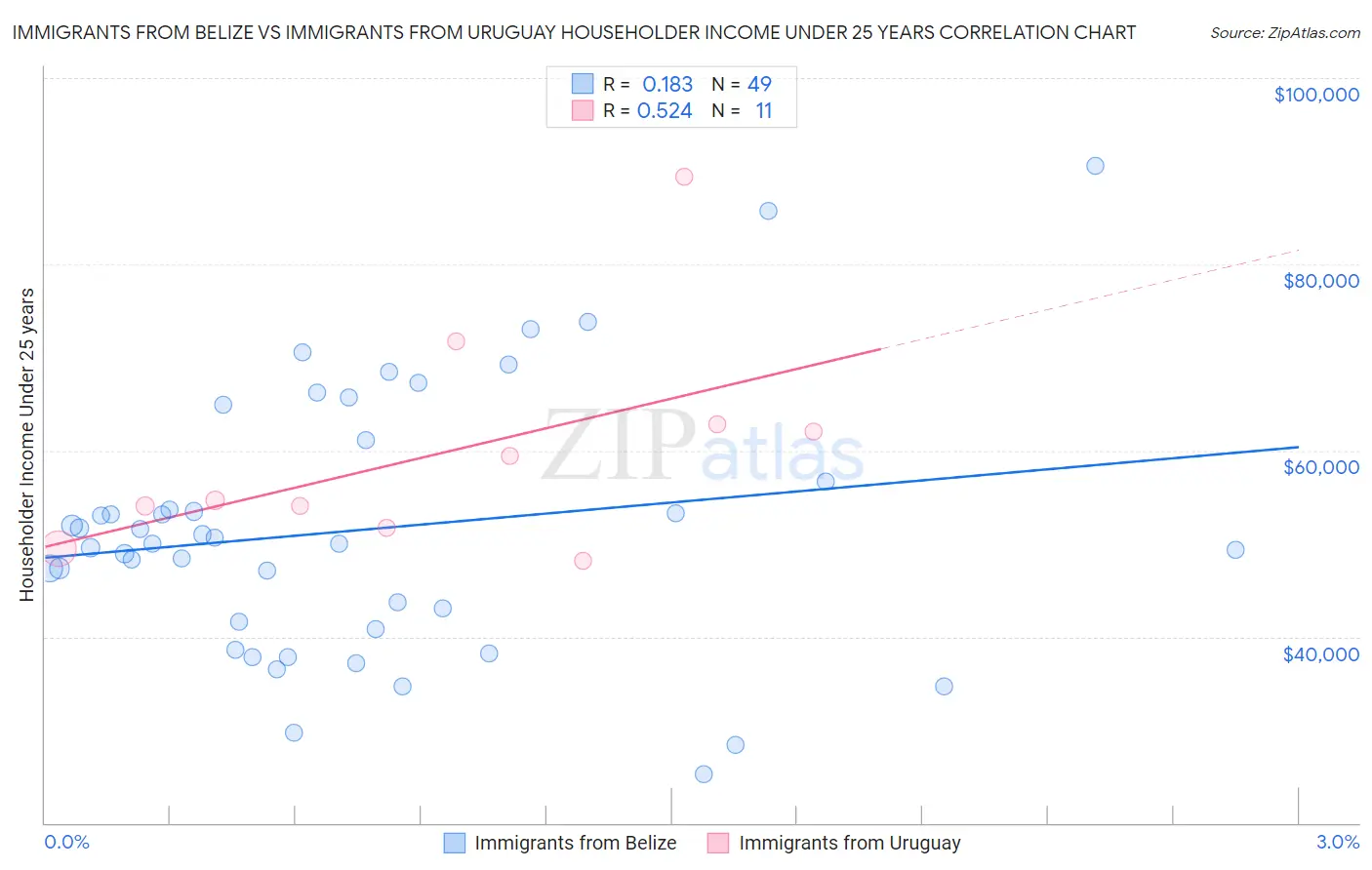 Immigrants from Belize vs Immigrants from Uruguay Householder Income Under 25 years