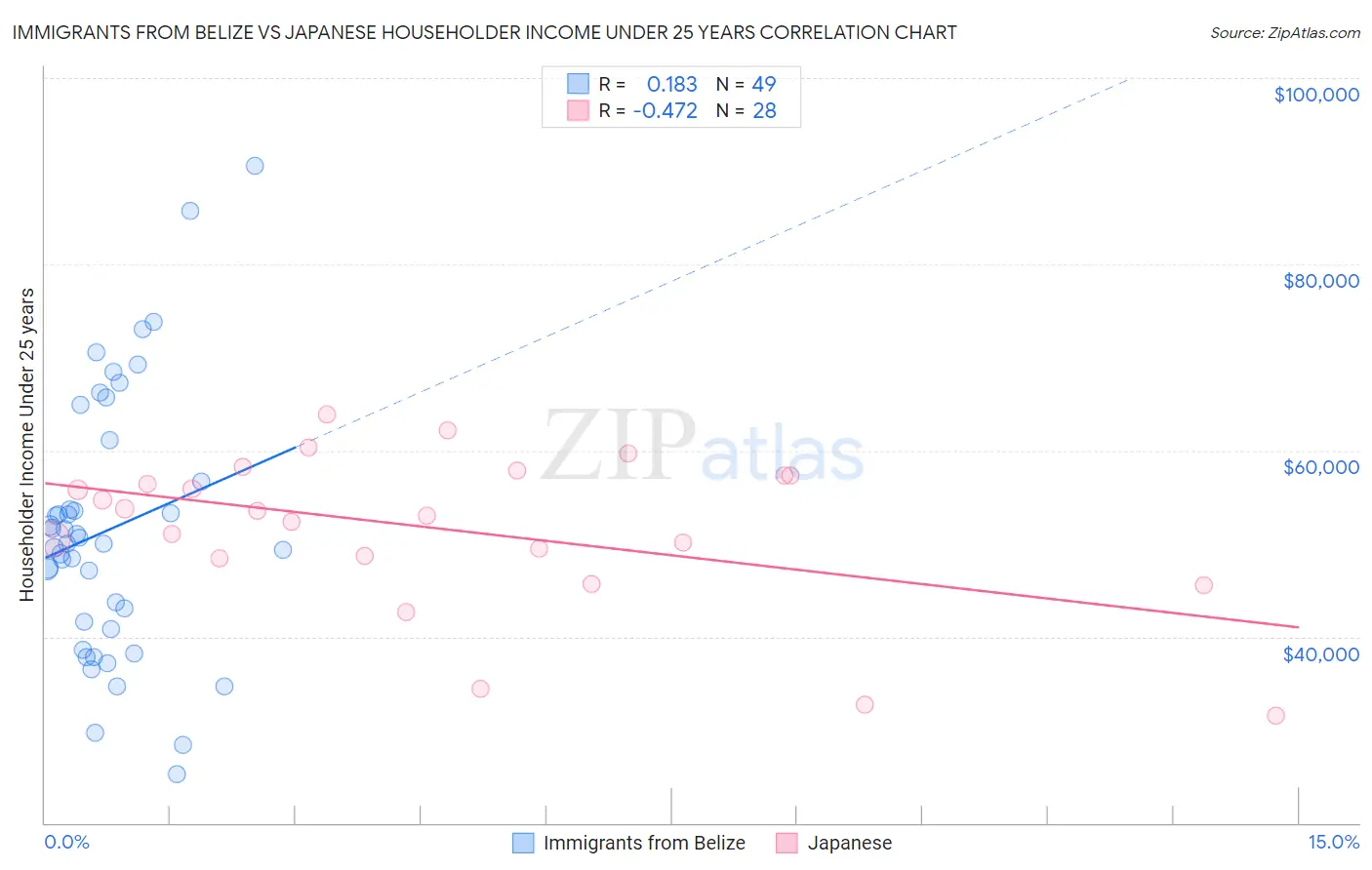 Immigrants from Belize vs Japanese Householder Income Under 25 years