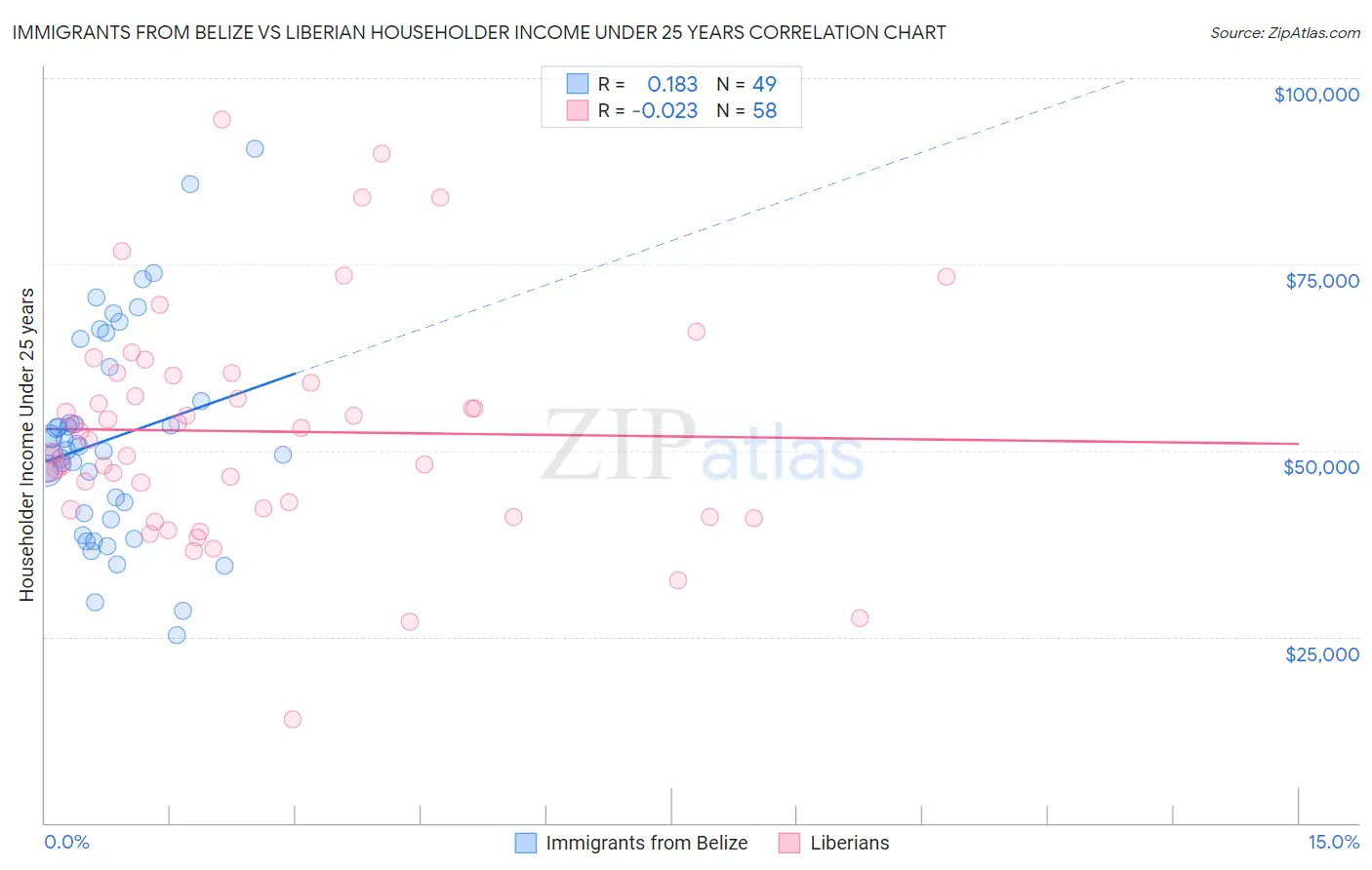 Immigrants from Belize vs Liberian Householder Income Under 25 years