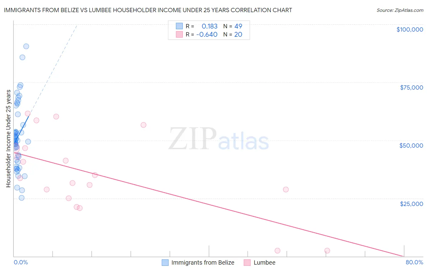 Immigrants from Belize vs Lumbee Householder Income Under 25 years