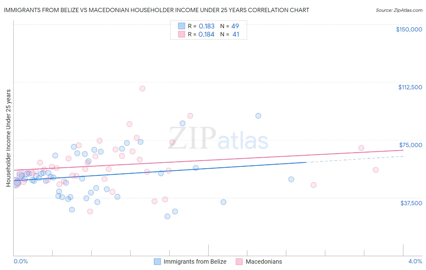 Immigrants from Belize vs Macedonian Householder Income Under 25 years