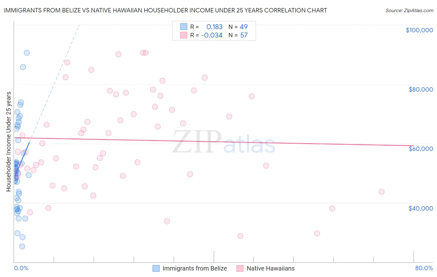 Immigrants from Belize vs Native Hawaiian Householder Income Under 25 years