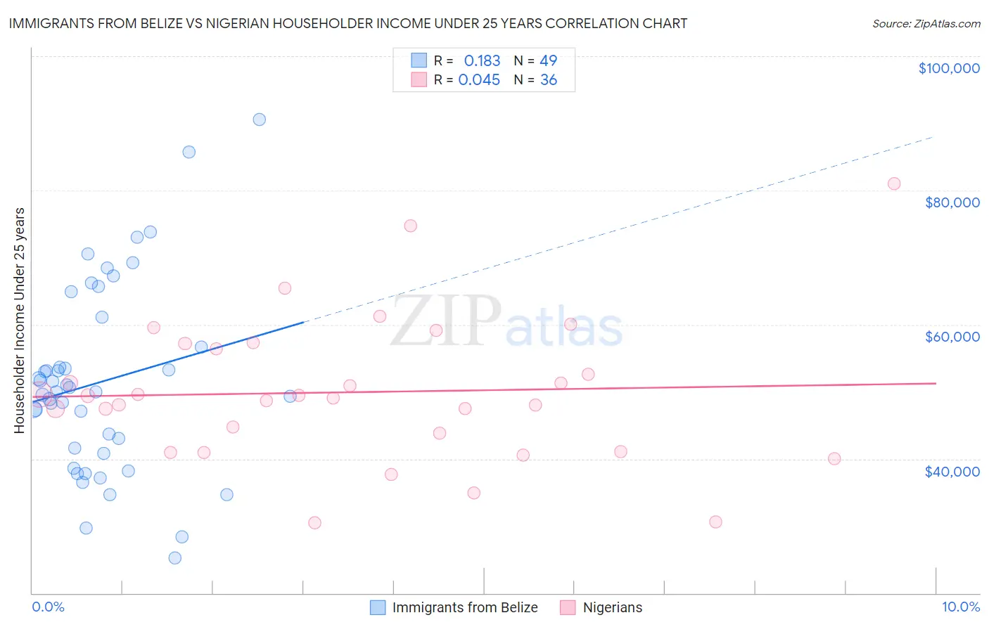 Immigrants from Belize vs Nigerian Householder Income Under 25 years