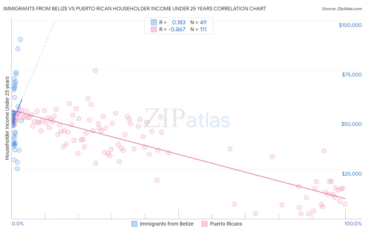 Immigrants from Belize vs Puerto Rican Householder Income Under 25 years