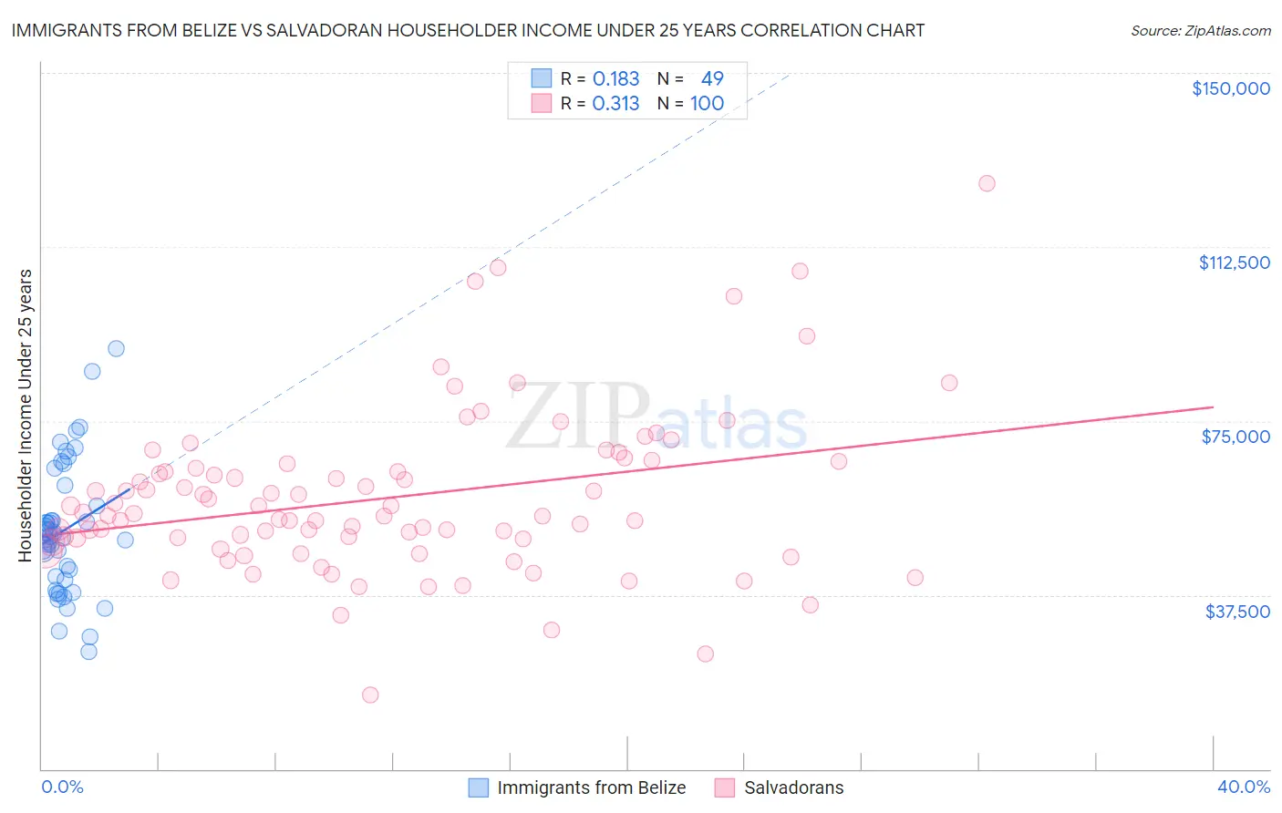 Immigrants from Belize vs Salvadoran Householder Income Under 25 years